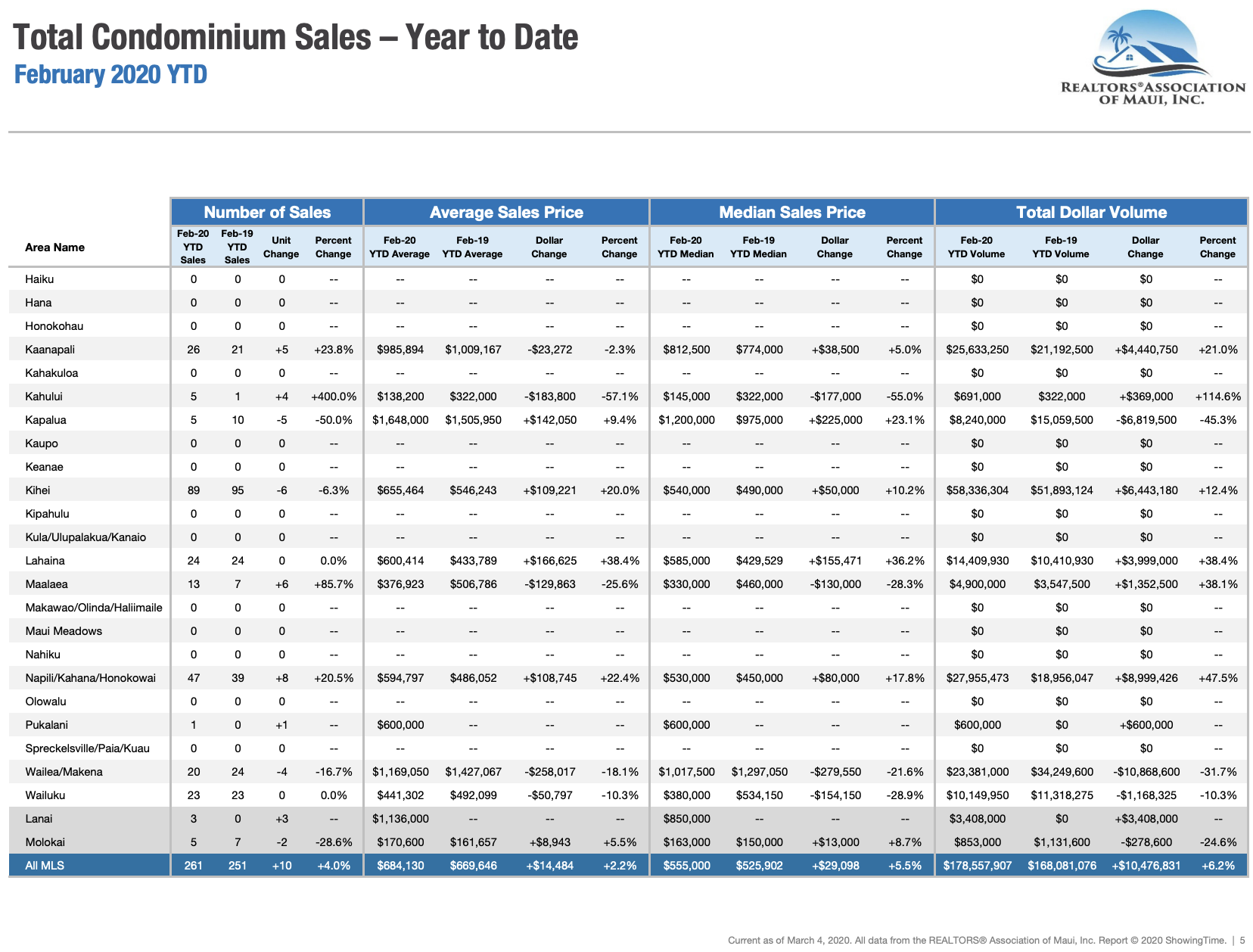 Maui sales activity for condominiums sold through February 2020. Maui condo Realtor Jesse Coffey.
