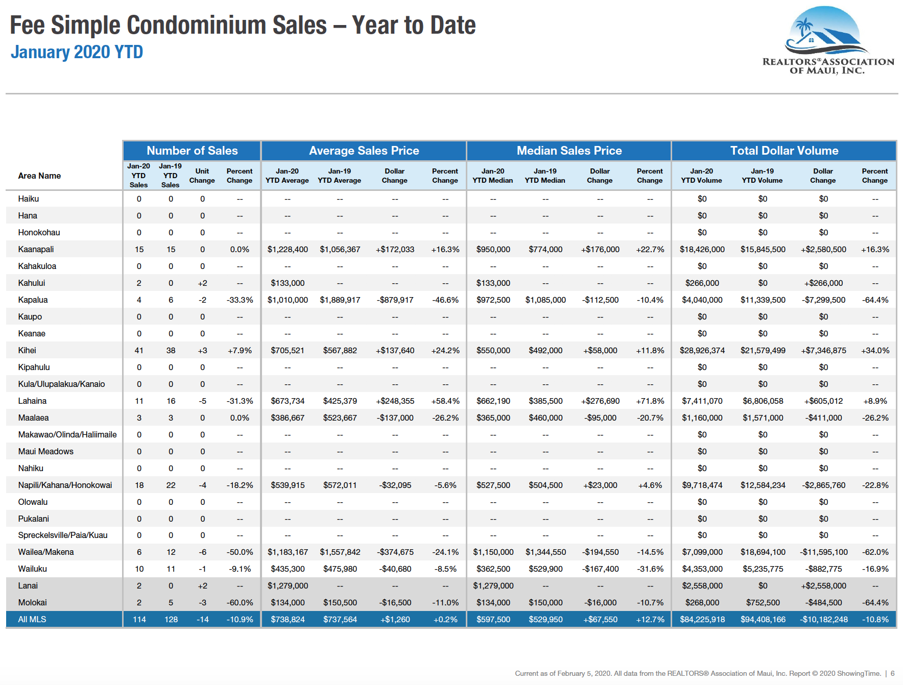 Maui sales activity for fee simple condominiums sold during 2020. Maui condo Realtor Jesse Coffey.