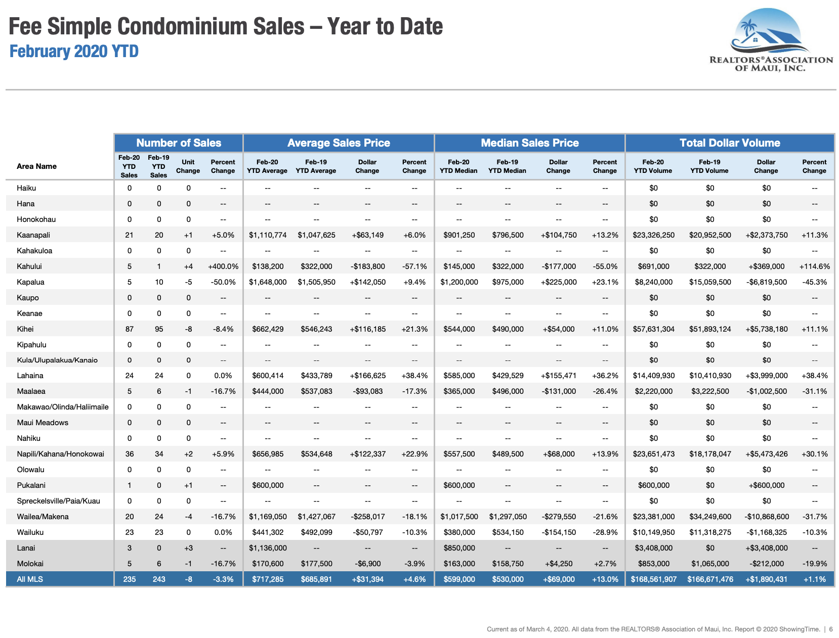 Maui sales activity for fee simple condominiums sold through February 2020. Maui condo Realtor Jesse Coffey.