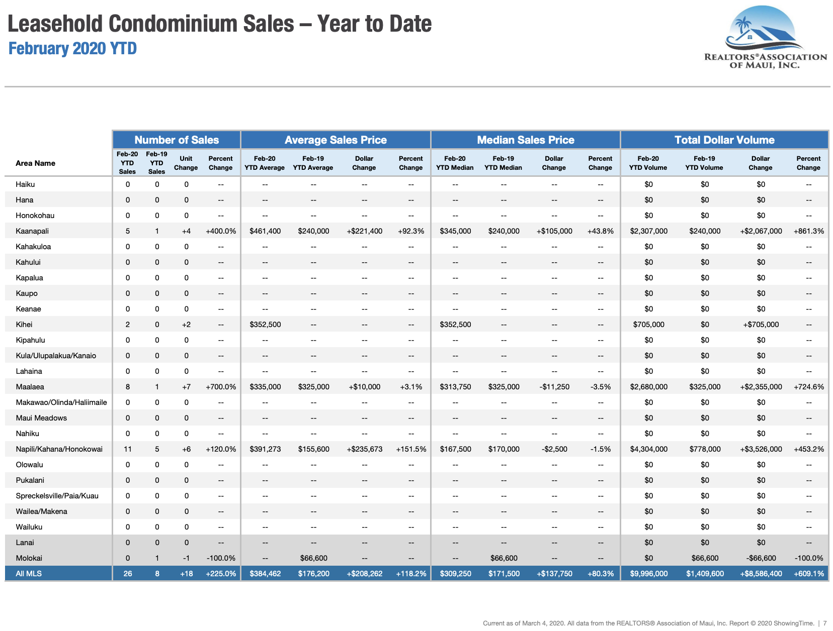 Maui sales activity for leasehold condominiums sold through February 2020. Maui condo Realtor Jesse Coffey.