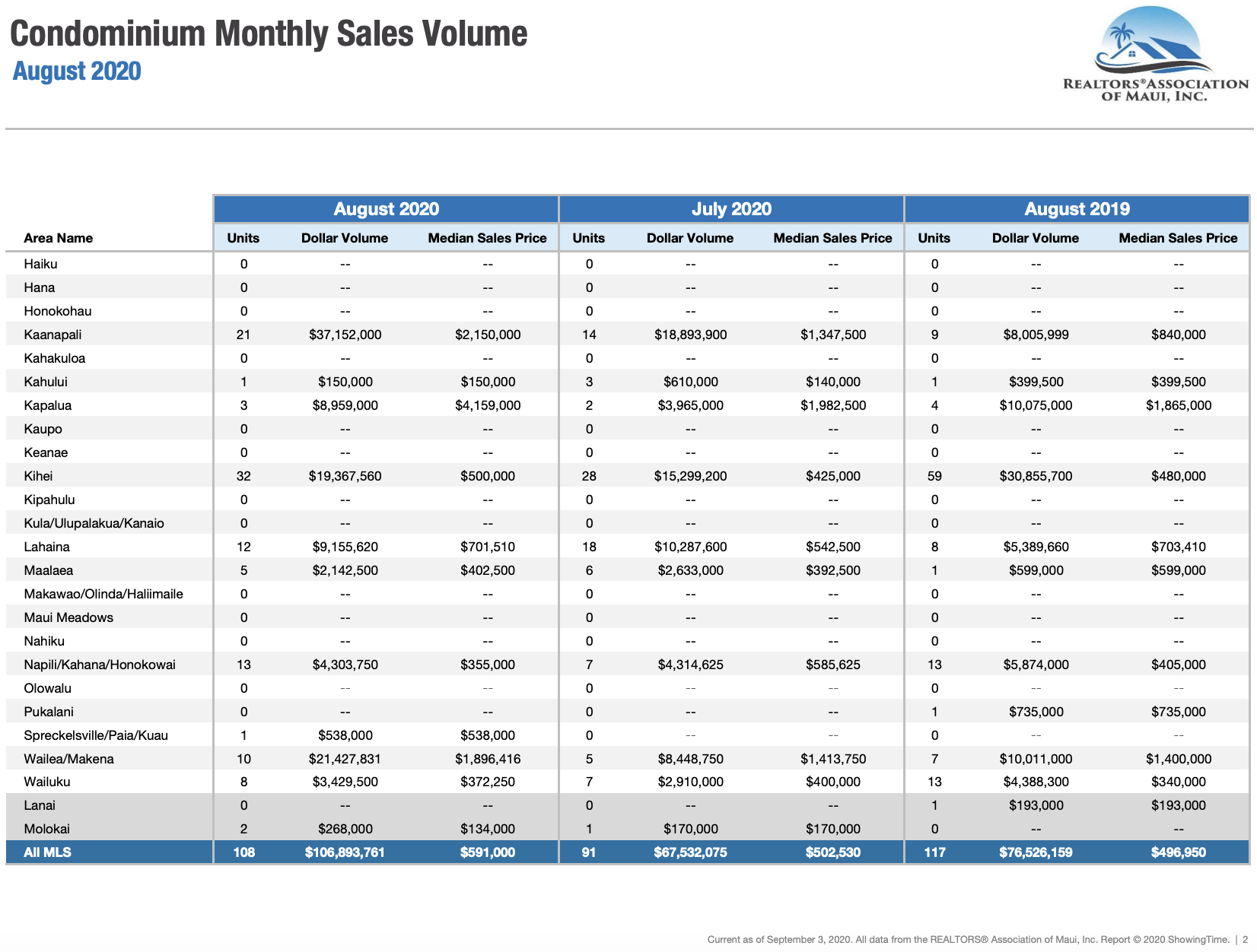 Maui sales activity for condominiums sold during August 2020. Maui condo Realtor Jesse Coffey.