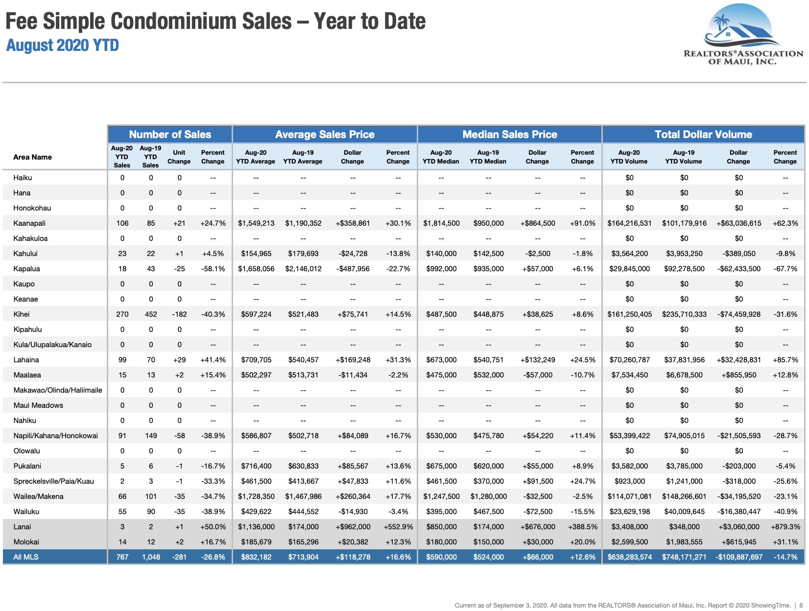 Maui sales activity for fee simple condominiums sold through August 2020. Maui condo Realtor Jesse Coffey.