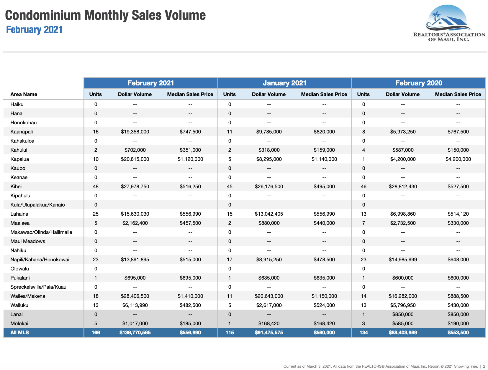 Maui sales activity for condominiums sold during February 2021. Maui condo Realtor Jesse Coffey.