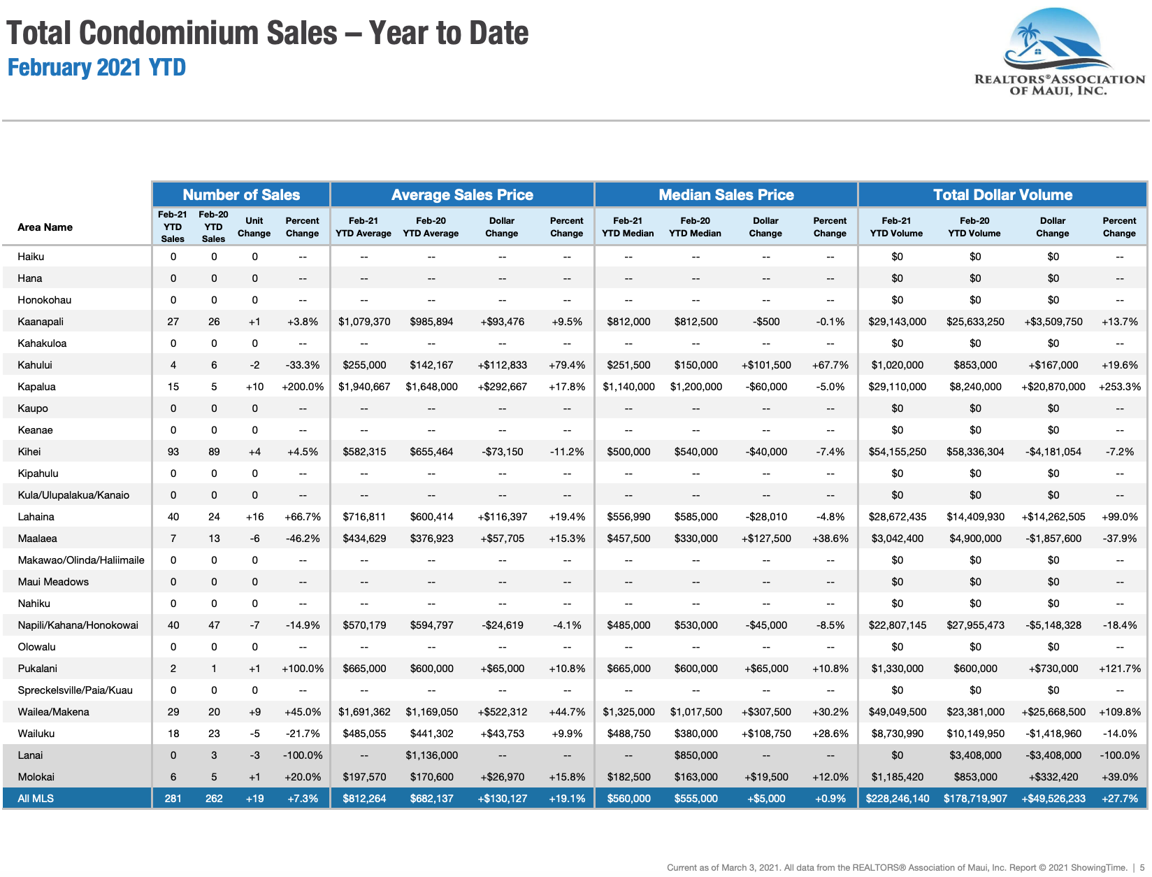 Maui sales activity for condominiums sold through February 2021. Maui condo Realtor Jesse Coffey.