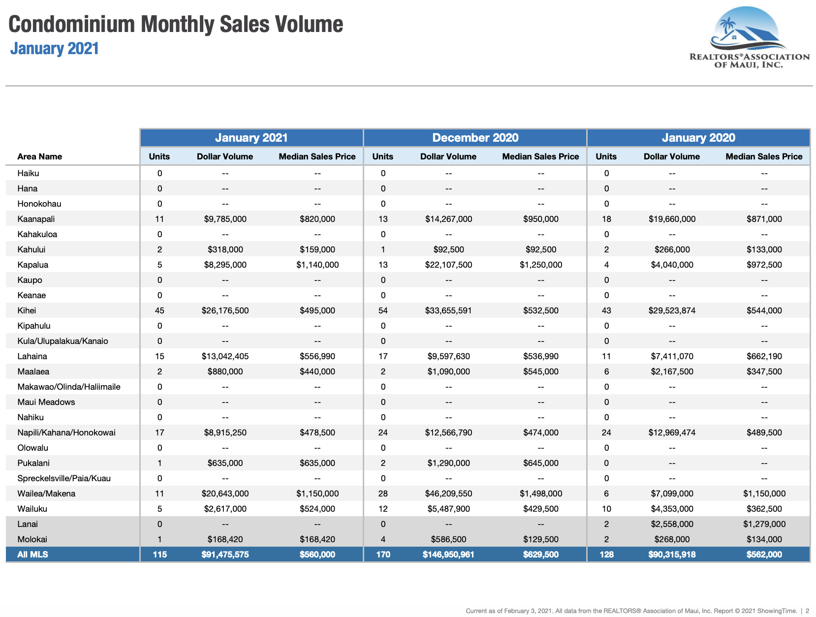Maui sales activity for condominiums sold during January 2021. Maui condo Realtor Jesse Coffey.