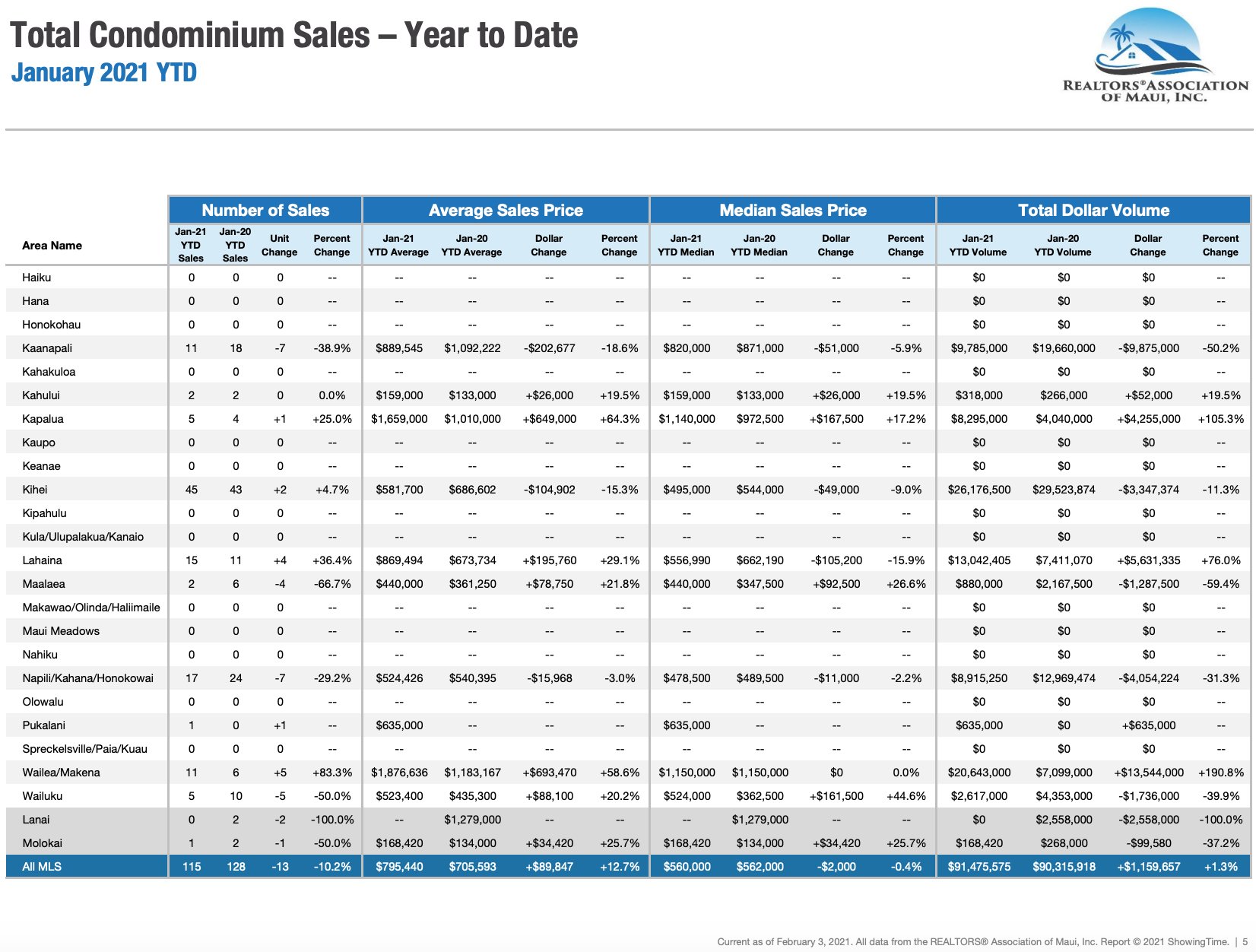 Maui sales activity for condominiums sold through January 2021. Maui condo Realtor Jesse Coffey.