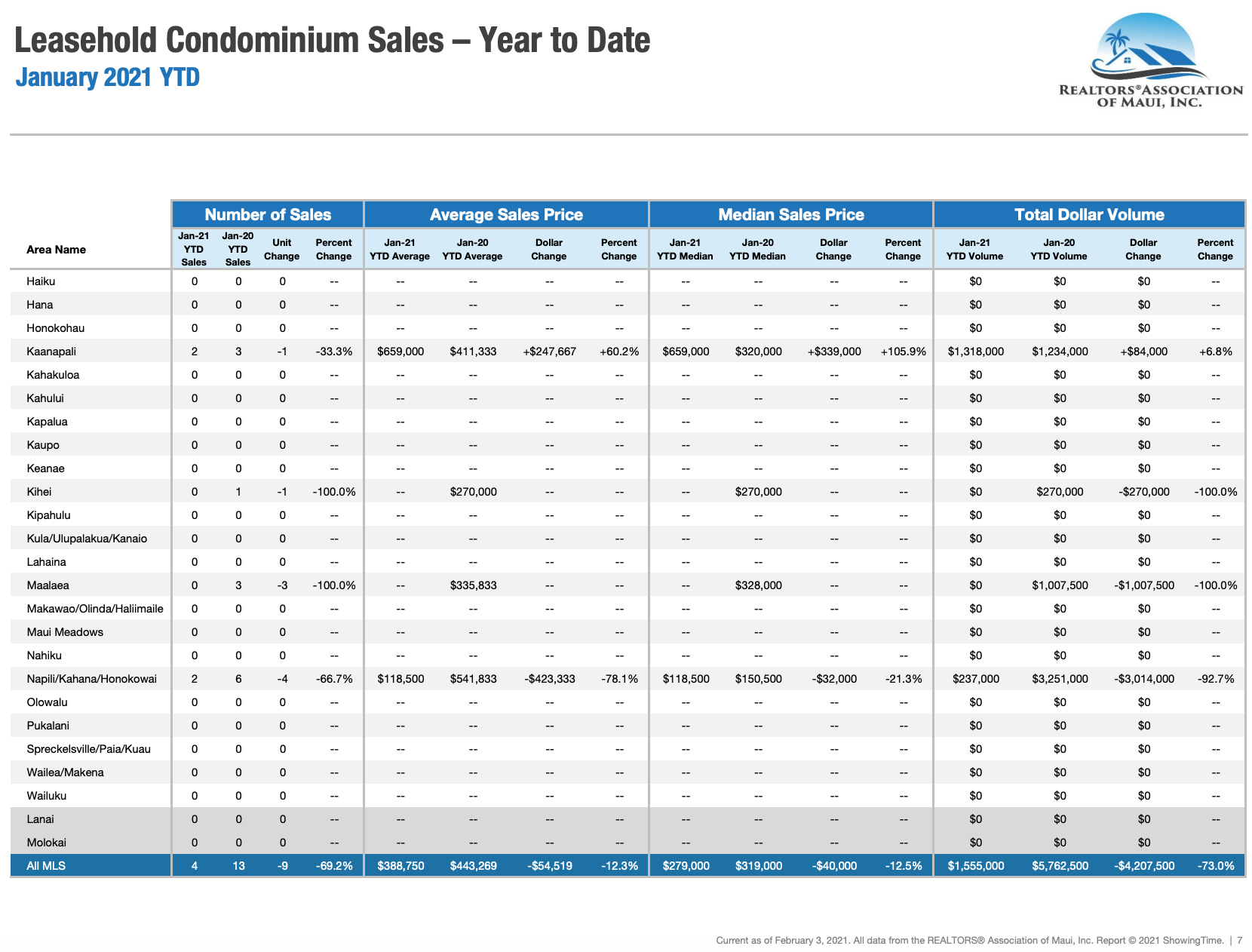Maui sales activity for leasehold condominiums sold through January 2021. Maui condo Realtor Jesse Coffey.