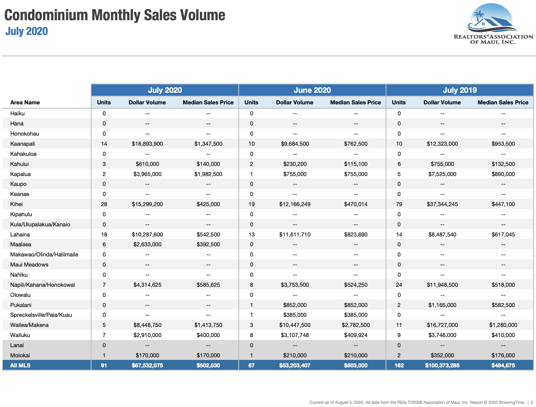 Maui sales activity for condominiums July 2019. Maui condo Realtor Jesse Coffey.