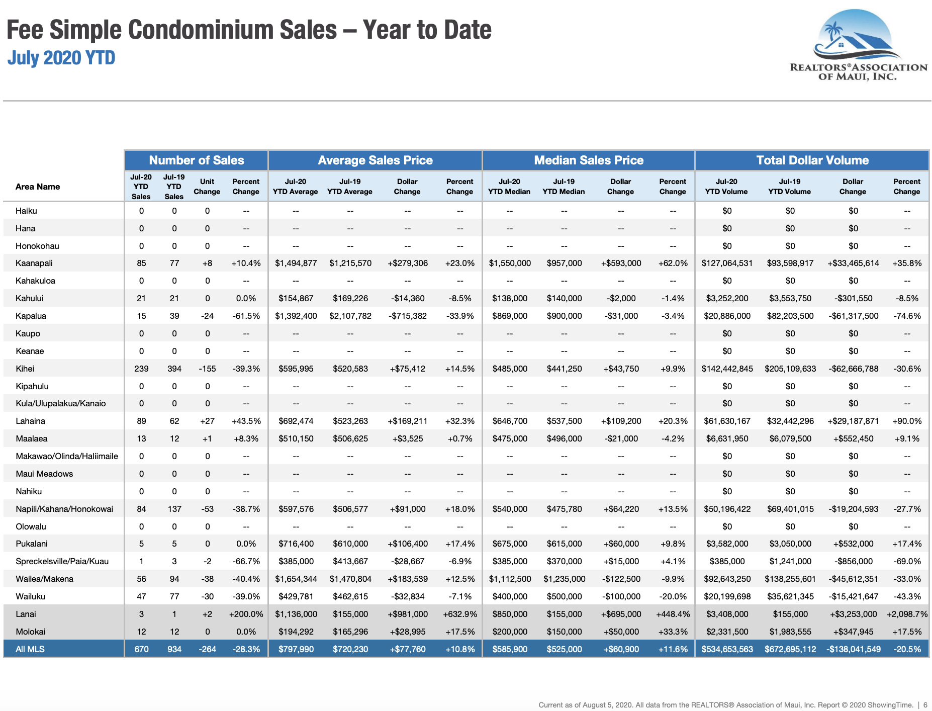 Maui sales activity for fee simple condominiums year to date through July 2019. Maui condo Realtor Jesse Coffey.