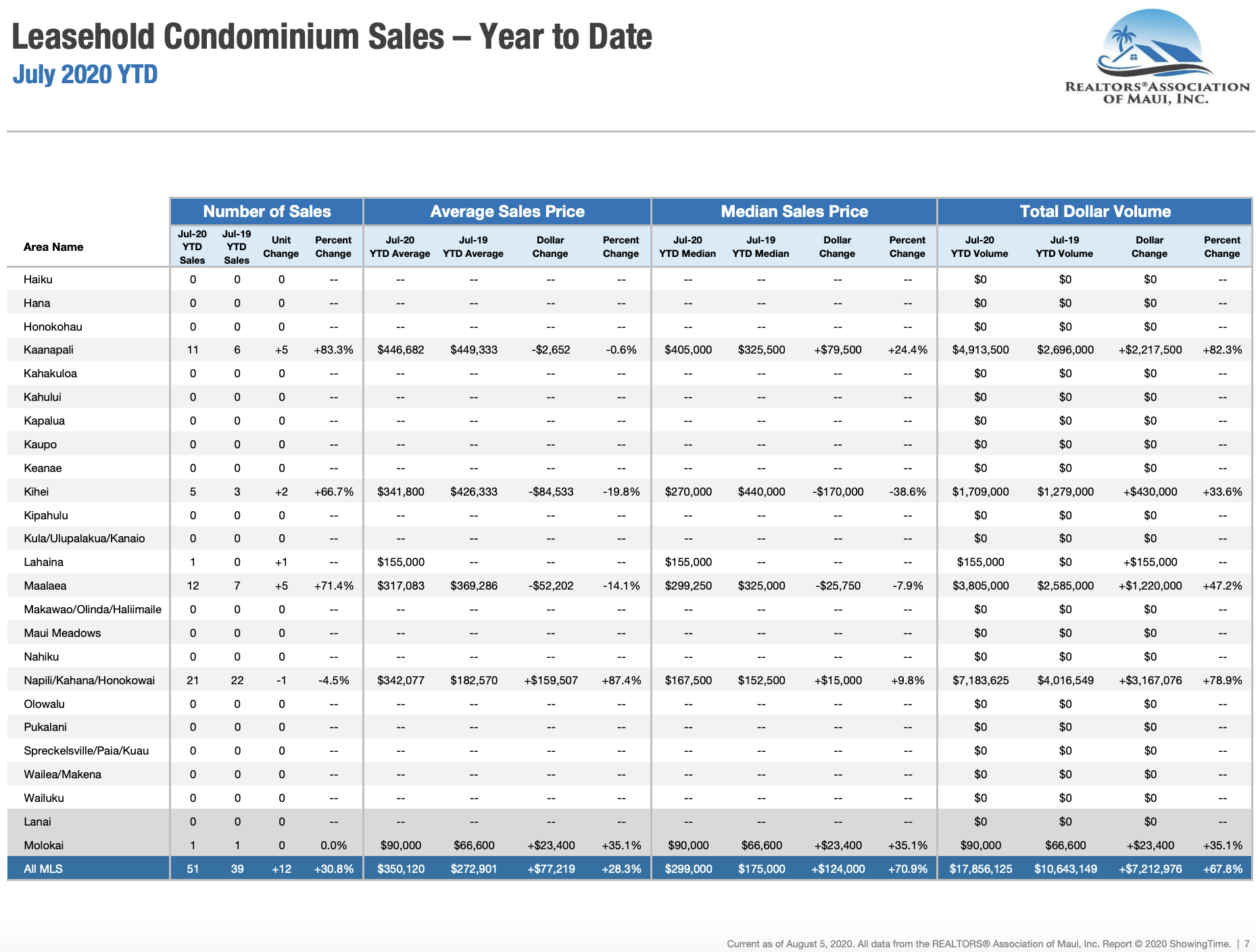 Maui sales activity for leasehold condominiums year to date through July 2019. Maui condo Realtor Jesse Coffey.