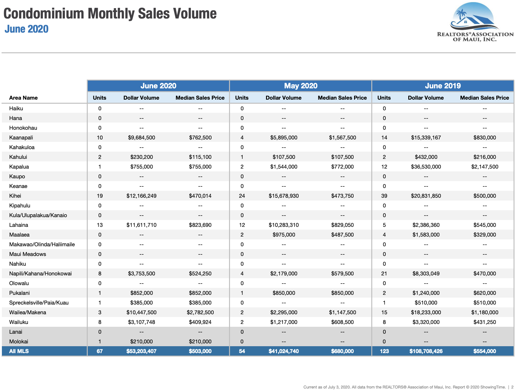 Maui sales activity for condominiums sold during June 2020. Maui condo Realtor Jesse Coffey.