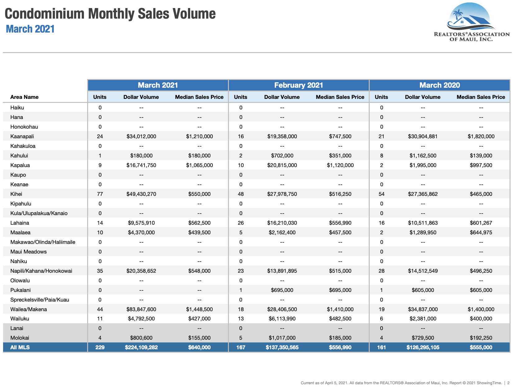 Maui sales activity for condominiums sold during March 2020. Maui condo Realtor Jesse Coffey.