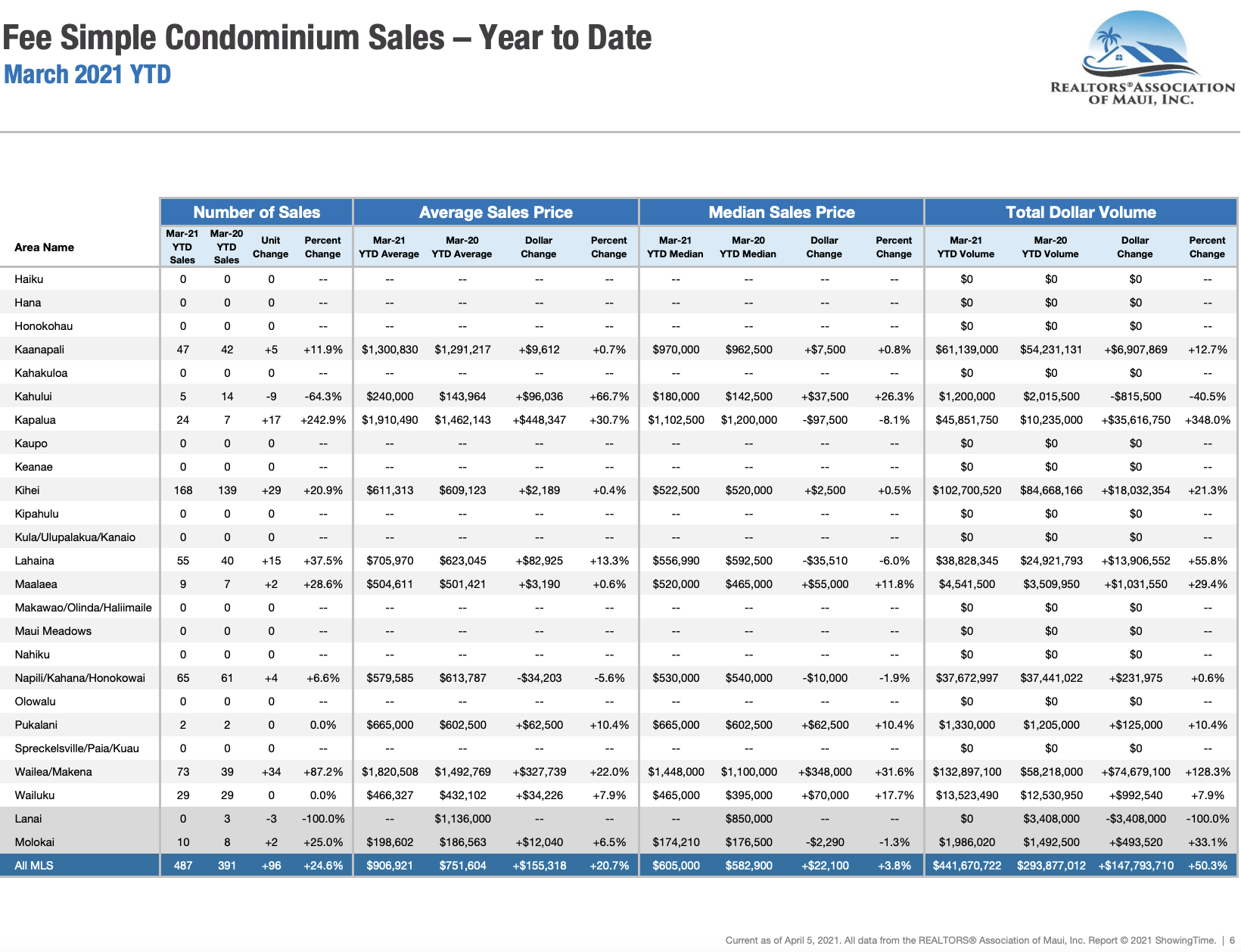Maui sales activity for fee simple condominiums sold through March 2020. Maui condo Realtor Jesse Coffey.