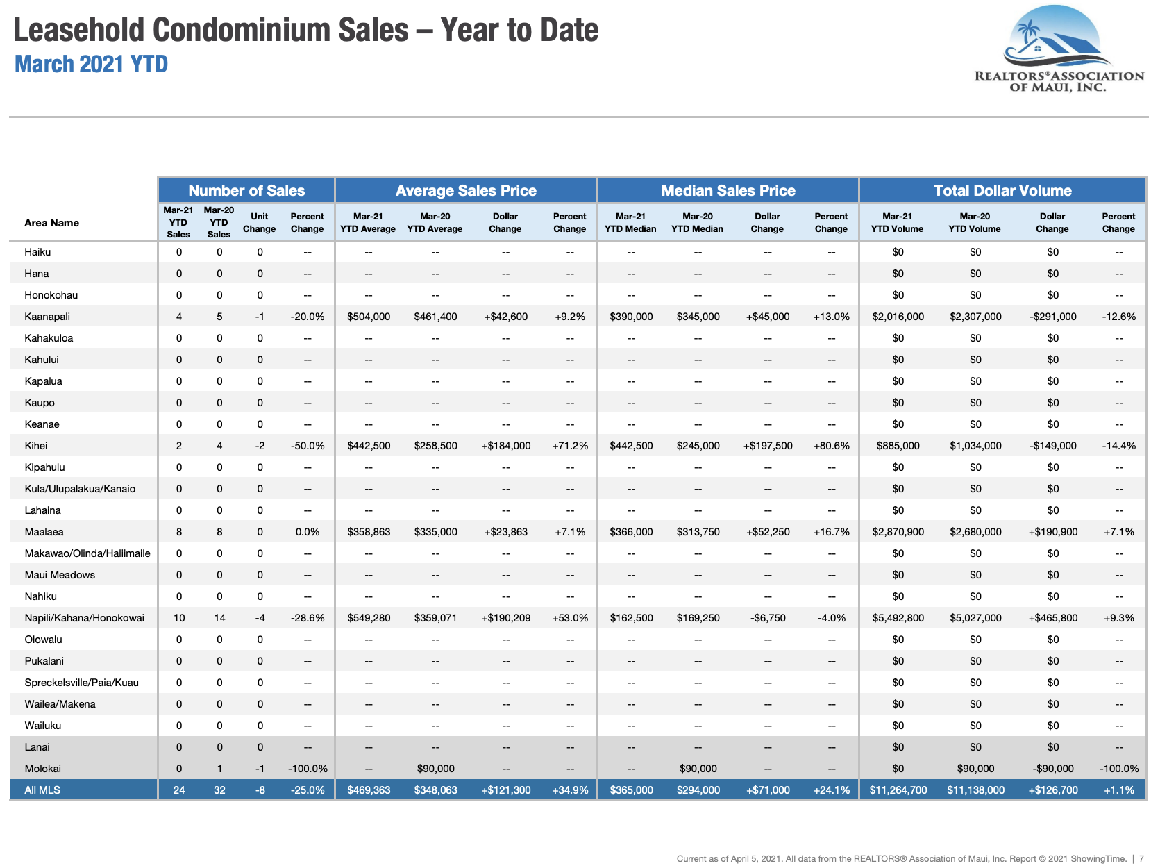 Maui sales activity for leasehold condominiums sold through March 2020. Maui condo Realtor Jesse Coffey.