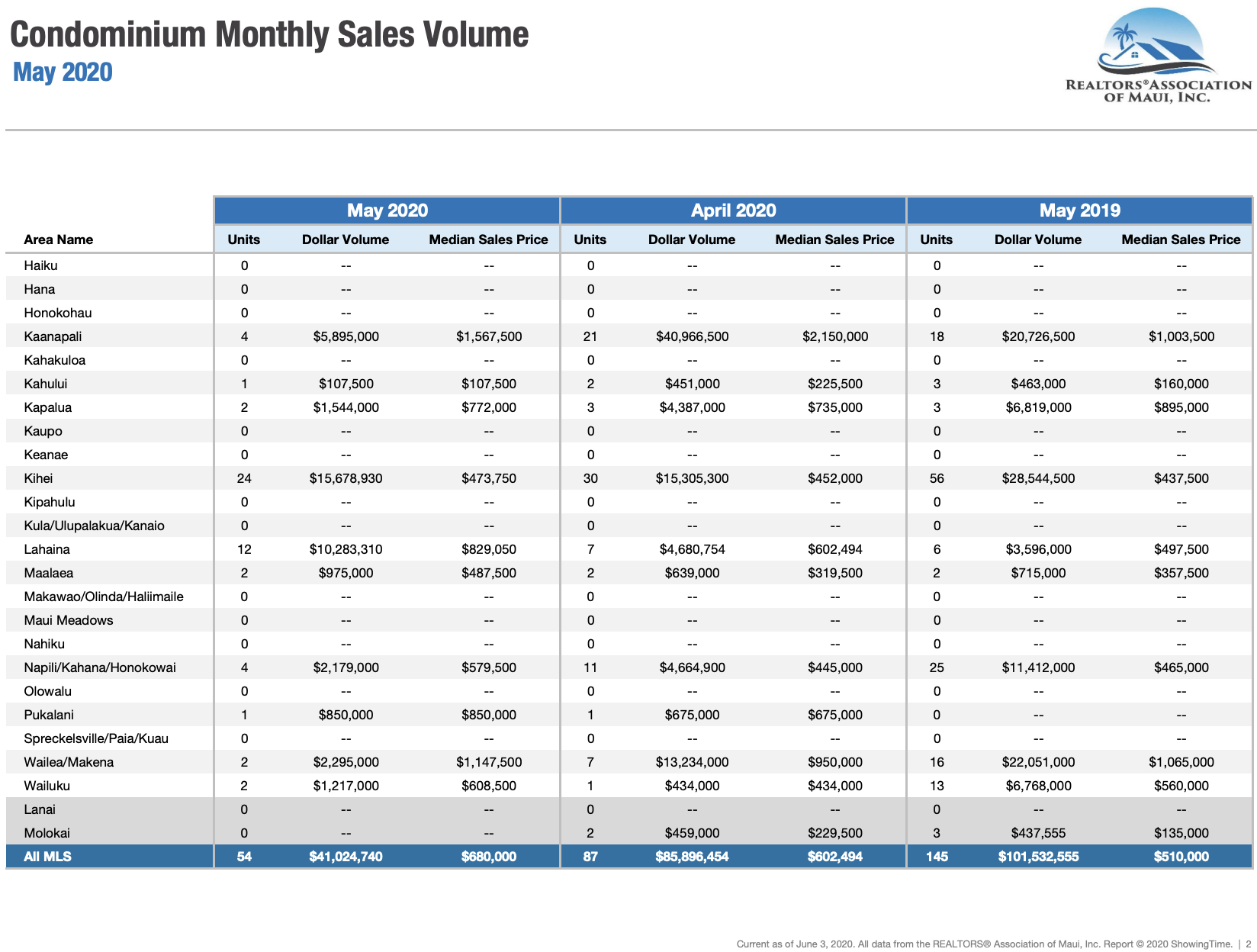 Maui sales activity for condominiums sold during May 2020. Maui condo Realtor Jesse Coffey.