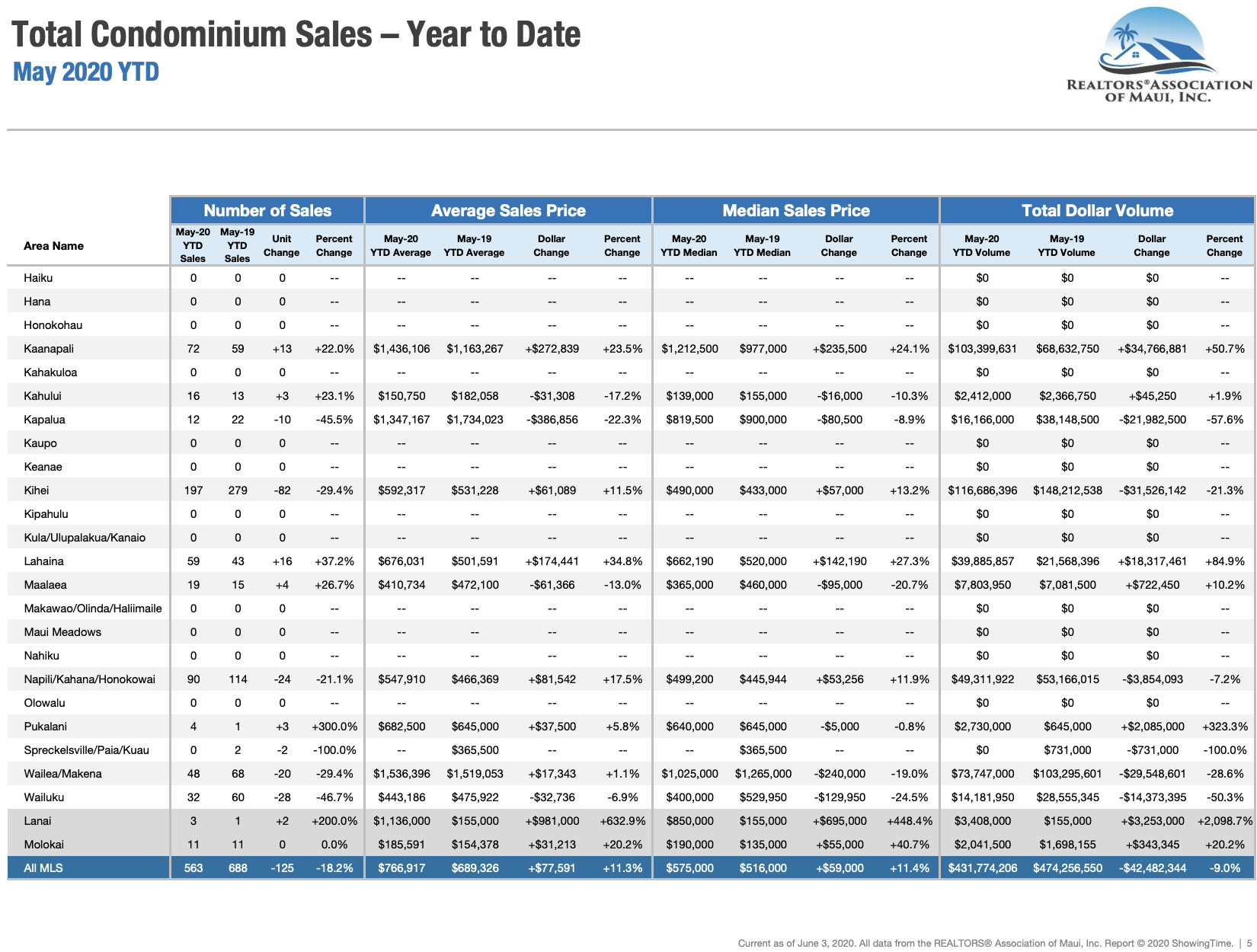 Maui sales activity for condominiums sold through May 2020. Maui condo Realtor Jesse Coffey.