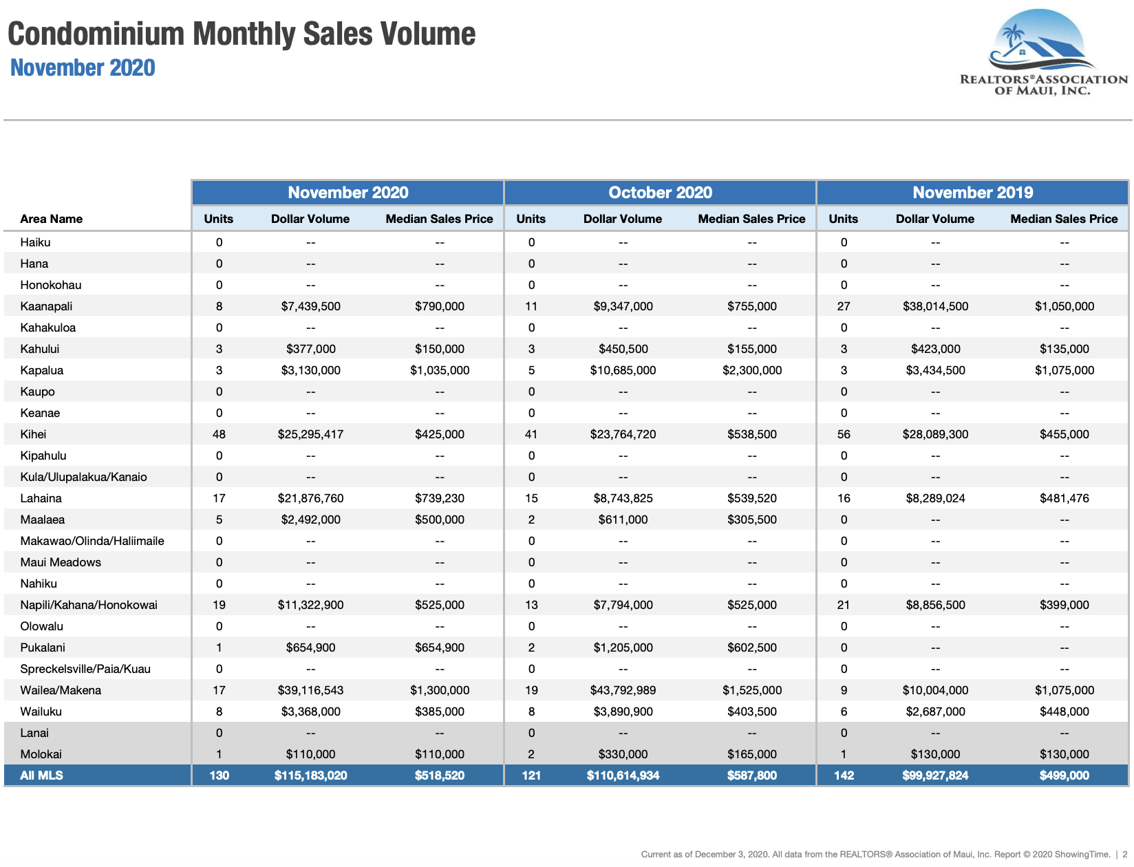 Maui sales activity for condominiums sold during November 2020. Maui condo Realtor Jesse Coffey.