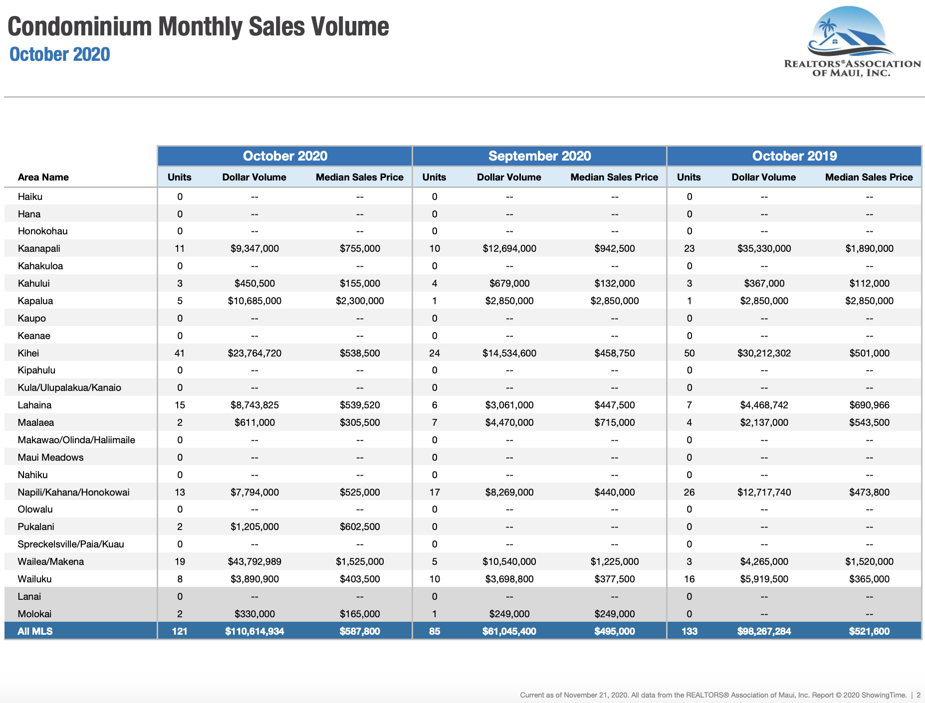 Maui sales activity for condominiums sold during October 2020. Maui condo Realtor Jesse Coffey.