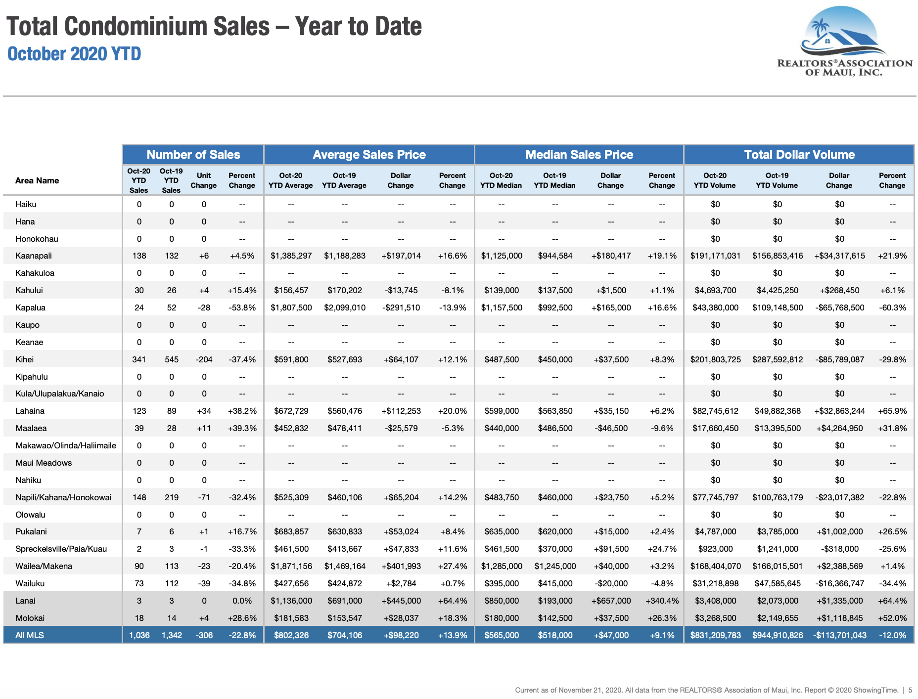 Maui sales activity for condominiums sold through October 2020. Maui condo Realtor Jesse Coffey.