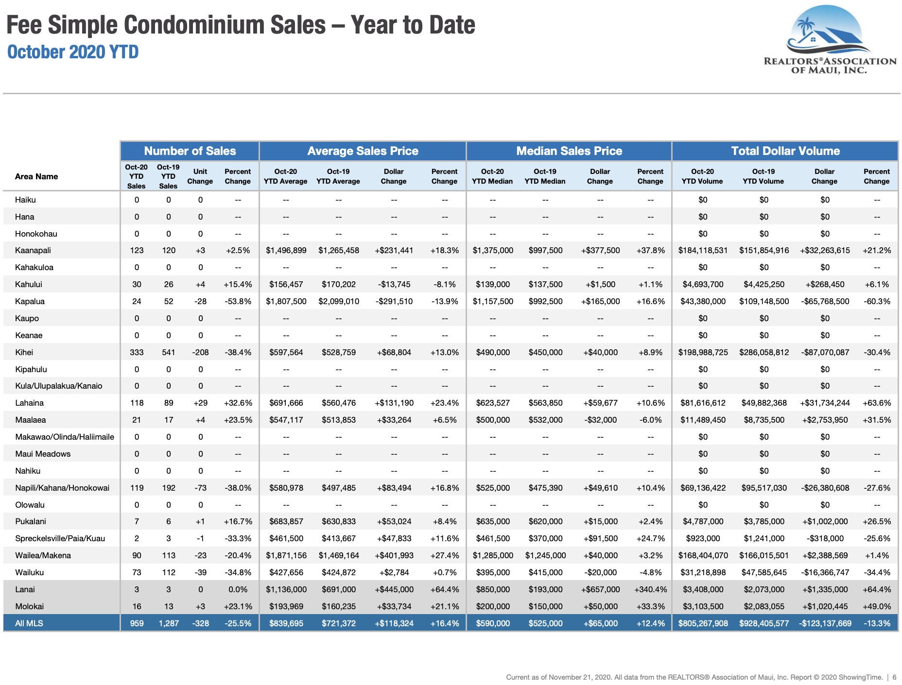 Maui sales activity for fee simple condominiums sold through October 2020. Maui condo Realtor Jesse Coffey.