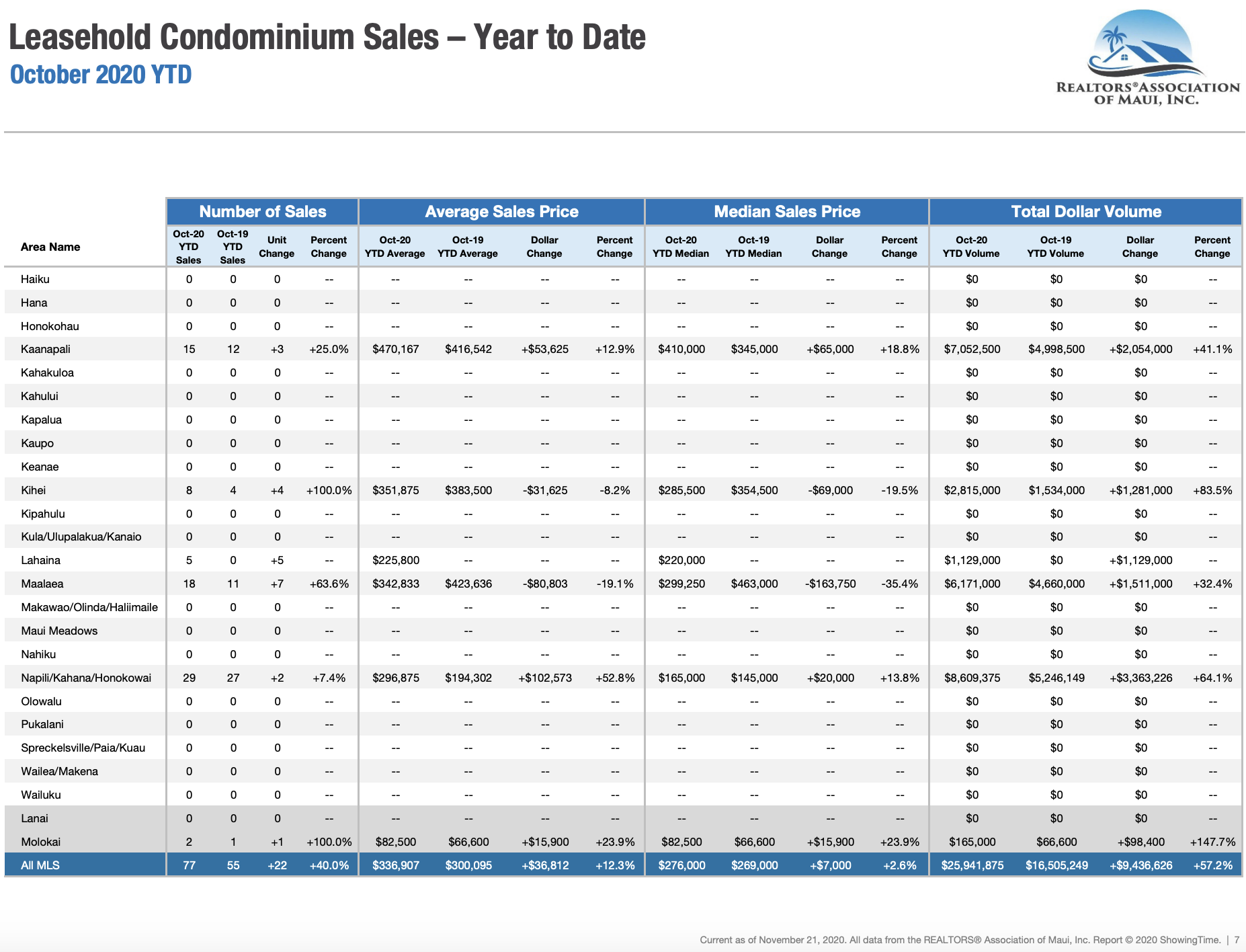 Maui sales activity for leasehold condominiums sold through October 2020. Maui condo Realtor Jesse Coffey.