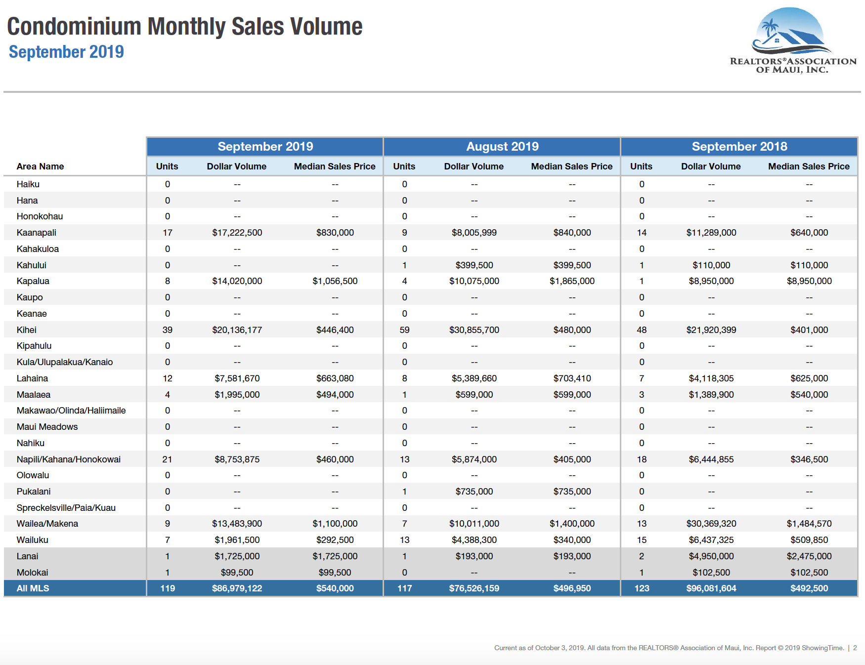 Maui sales activity for condominiums September 2019. Maui condo Realtor Jesse Coffey.