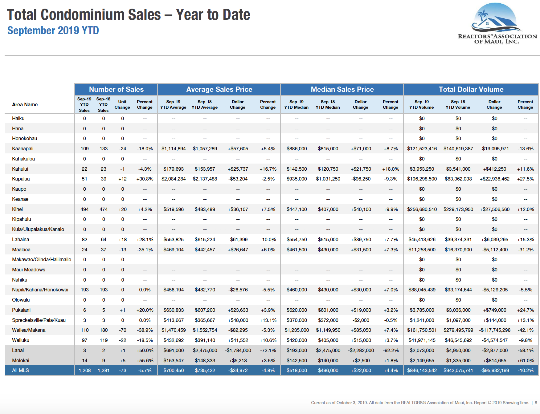 Maui sales activity for condominiums year to date through September 2019. Maui condo Realtor Jesse Coffey.