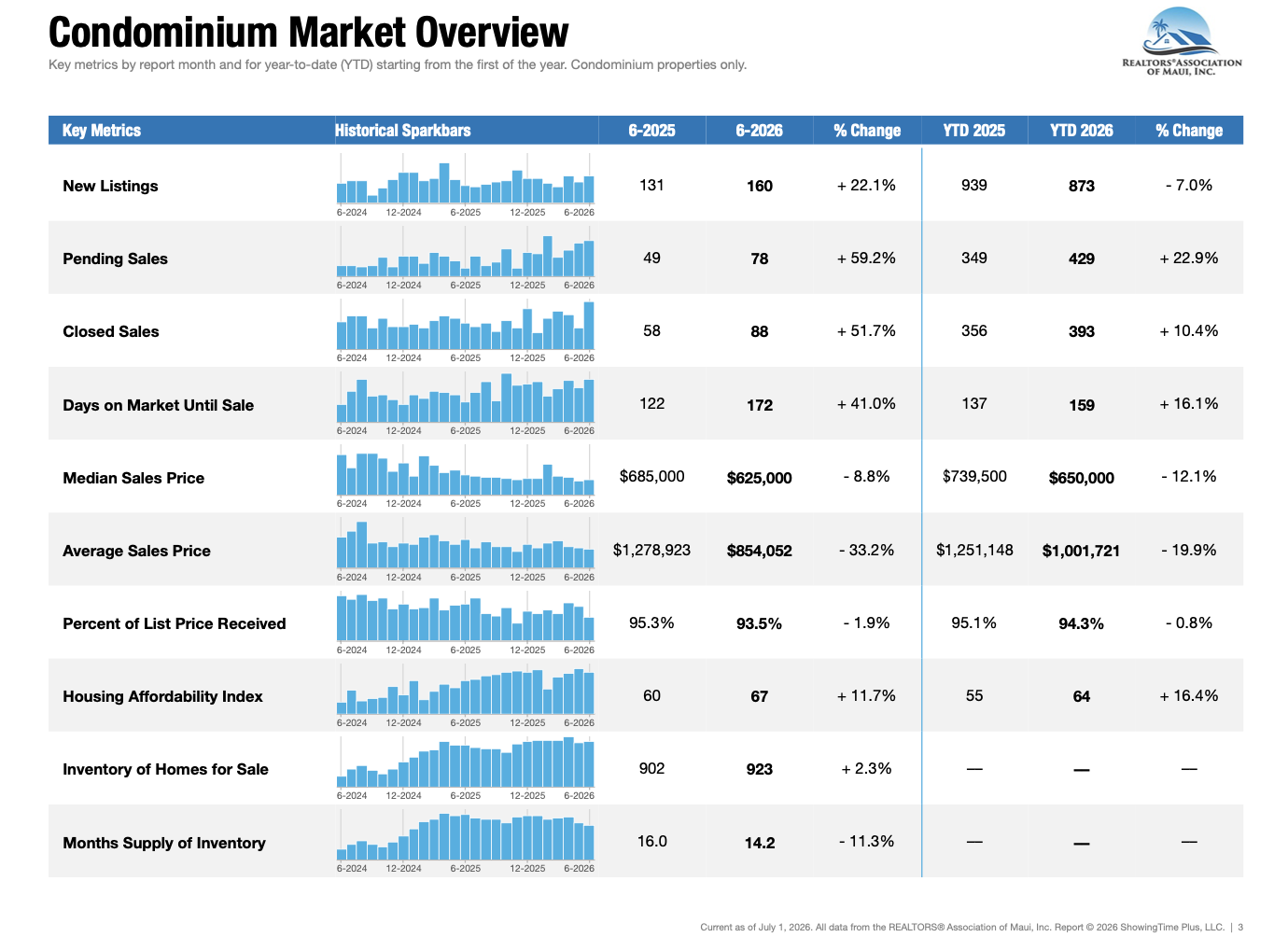 Maui Hawaii condominium sales stats for July 2026.