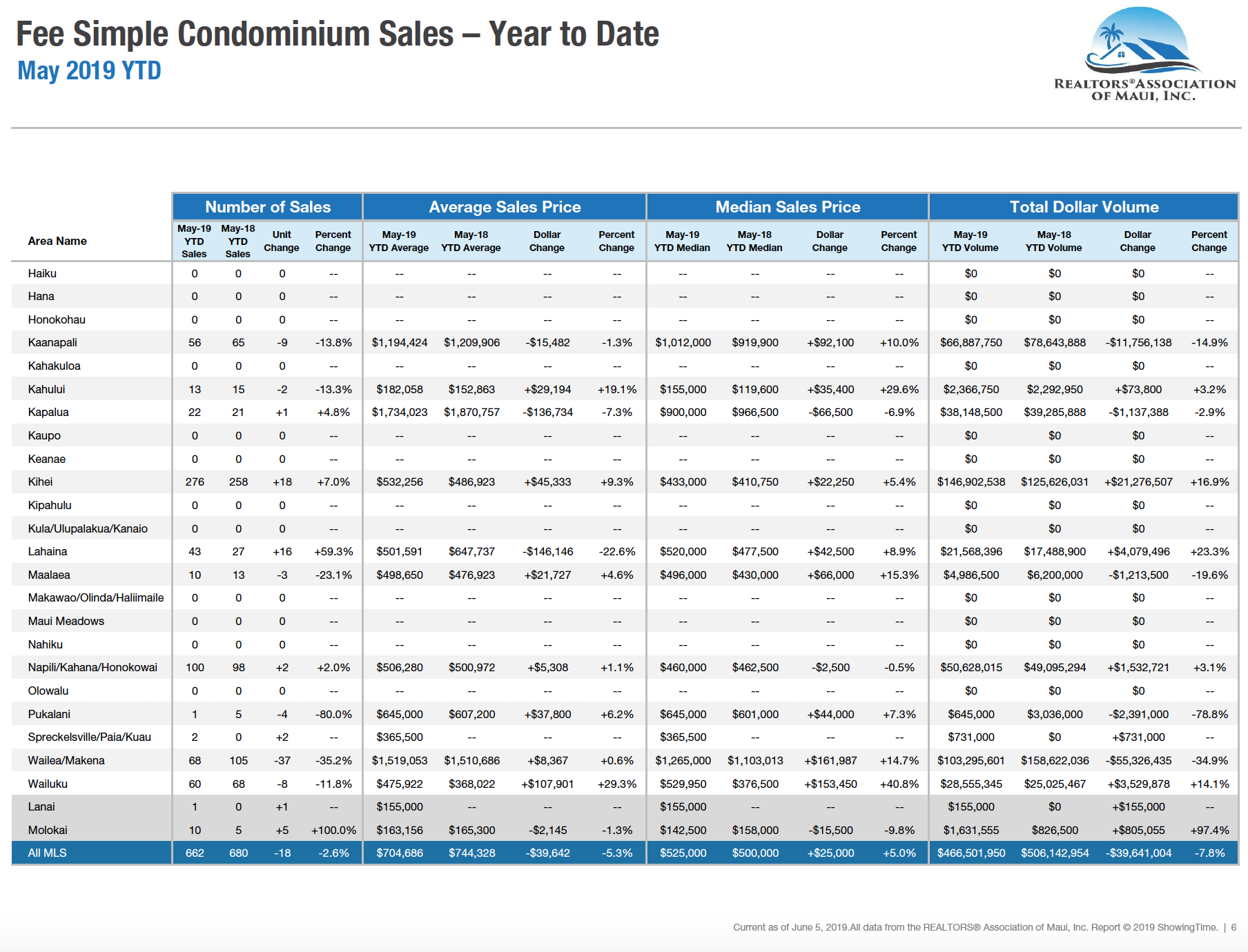 Report for all fee simple condos sold through May 2019 on Maui.