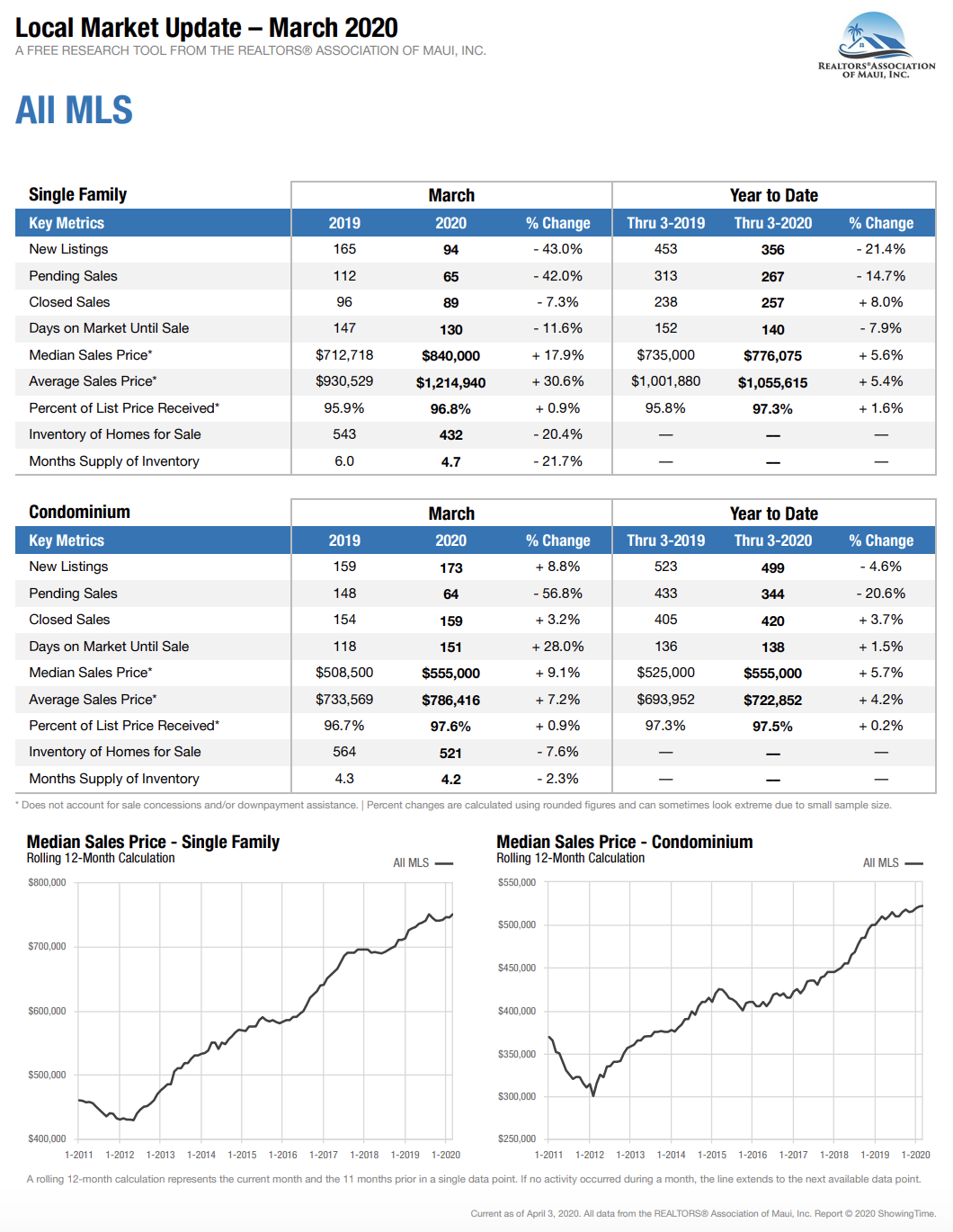 Maui Hawaii home and condominium sales stats for March 2020.