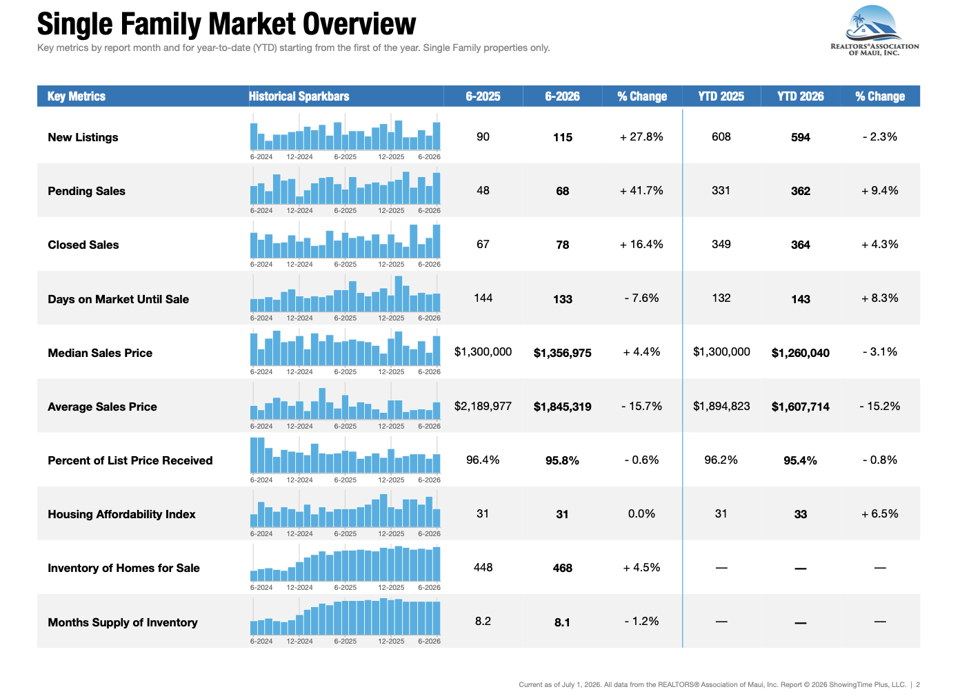 Maui Hawaii home sales stats for July 2026.