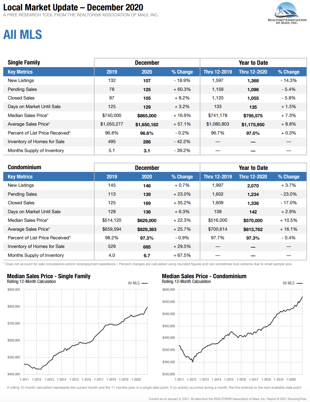 Maui Hawaii home and condominium sales stats for December 2020.