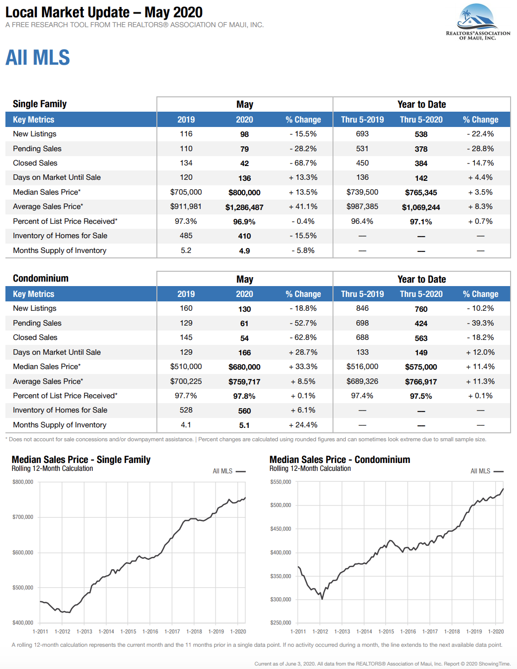Maui Hawaii Real Estate Market Report June, 2020