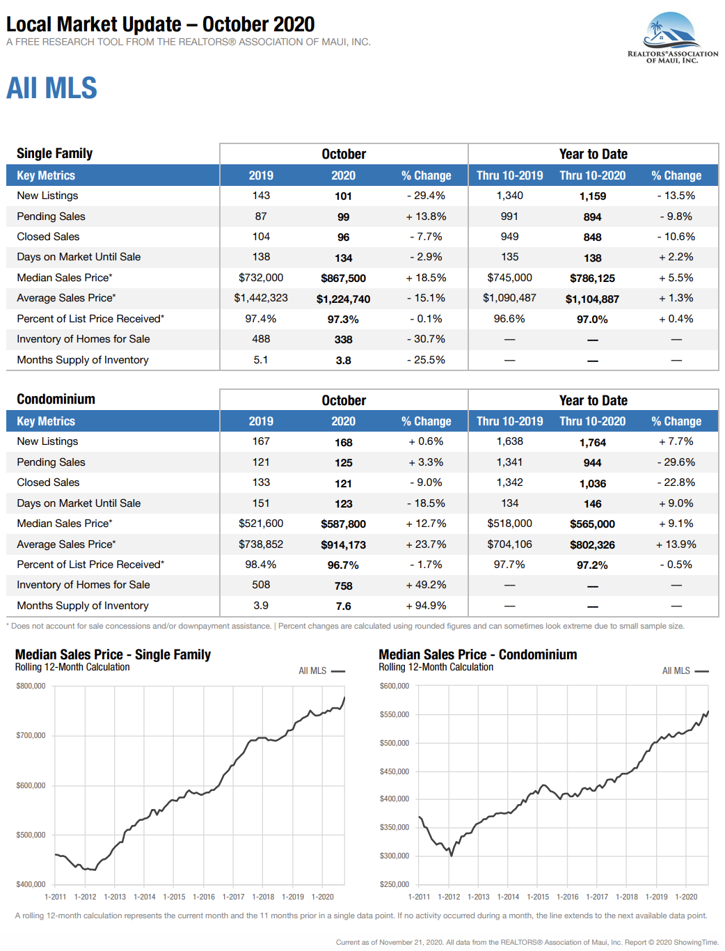 Maui Hawaii home and condominium sales stats for October 2020.