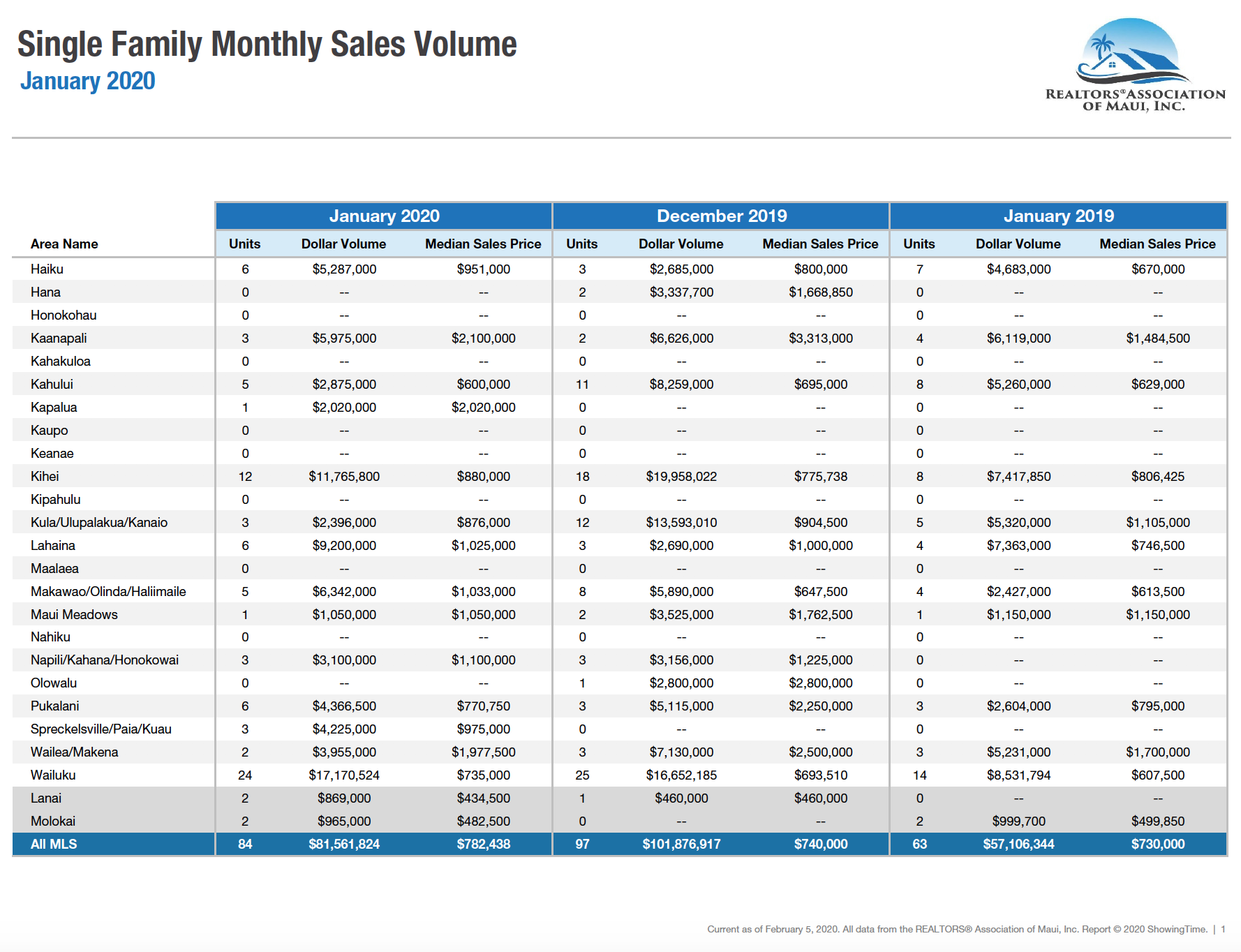 Maui Single Family home sales January 2020.