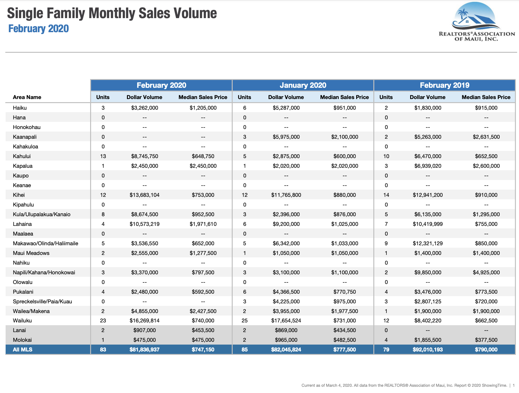 Maui Single Family home sales February 2020.