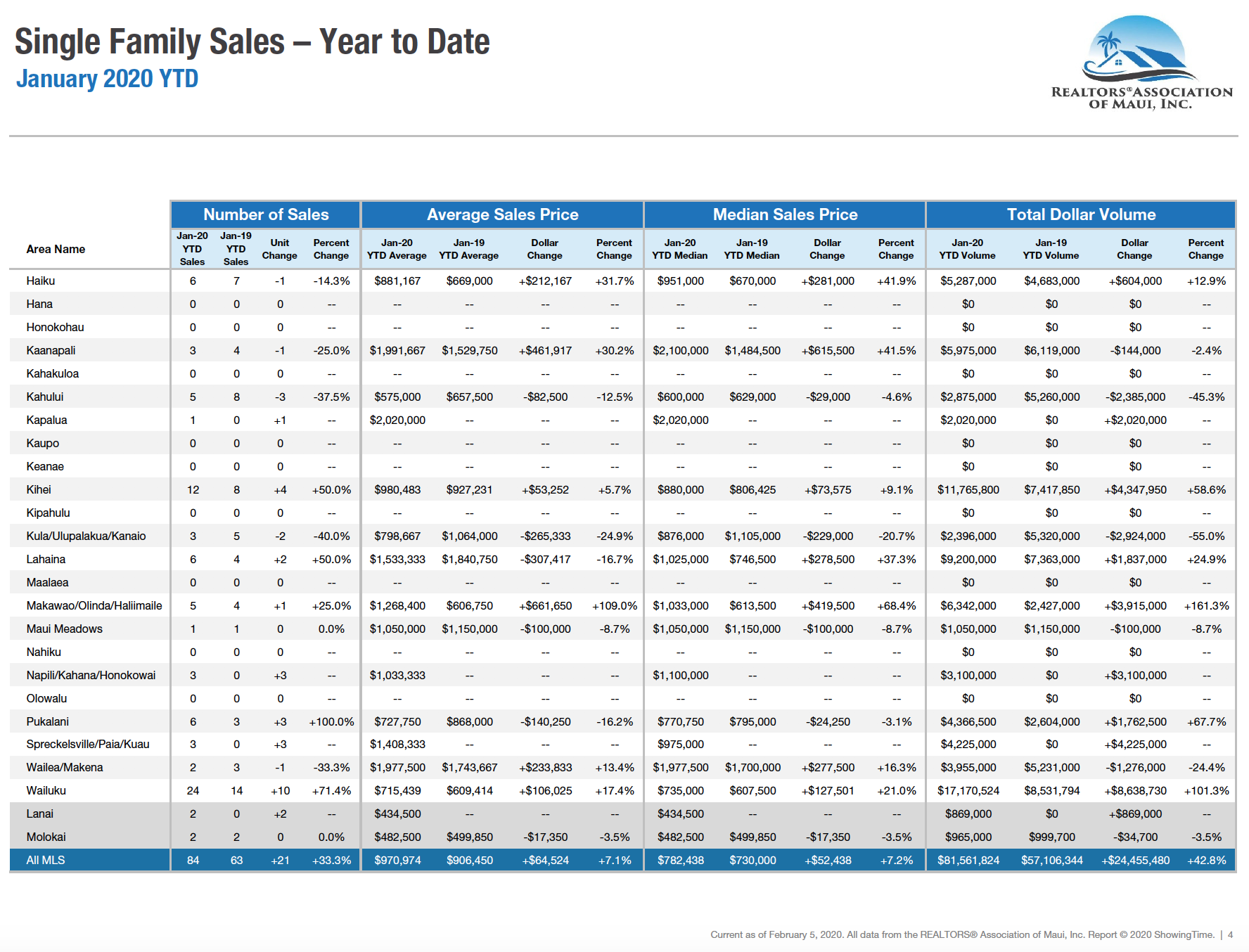 Maui single family home sale statistics for 2020.