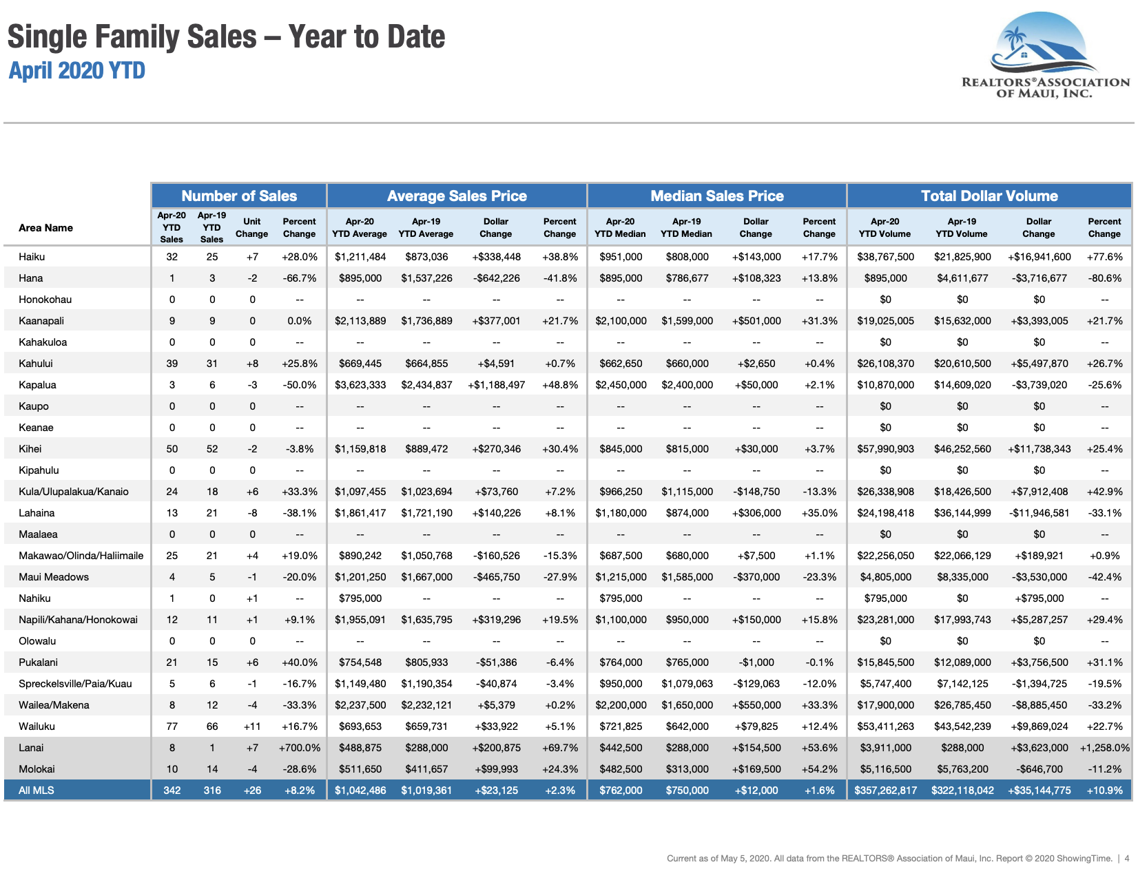 Maui Hawaii single family home sale statistics through April 2020.