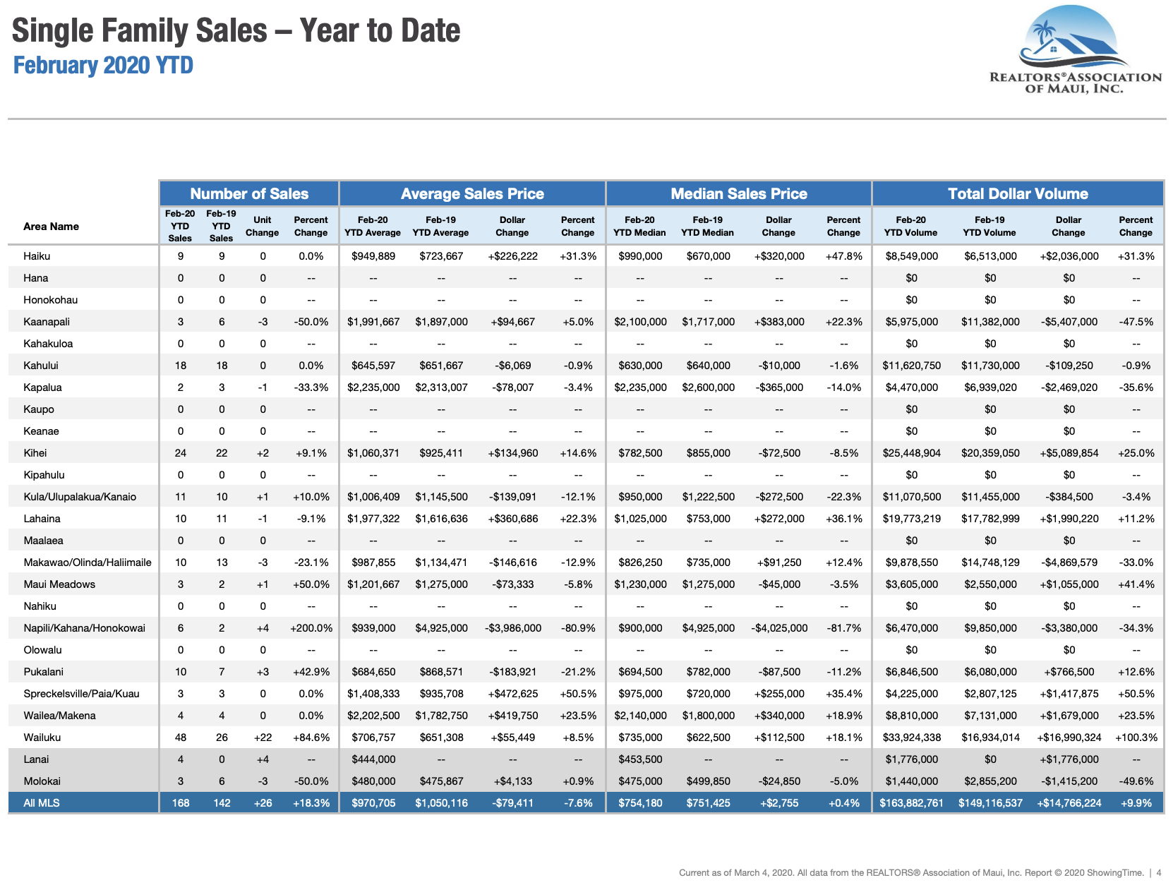 Maui Hawaii single family home sale statistics through February 2020.