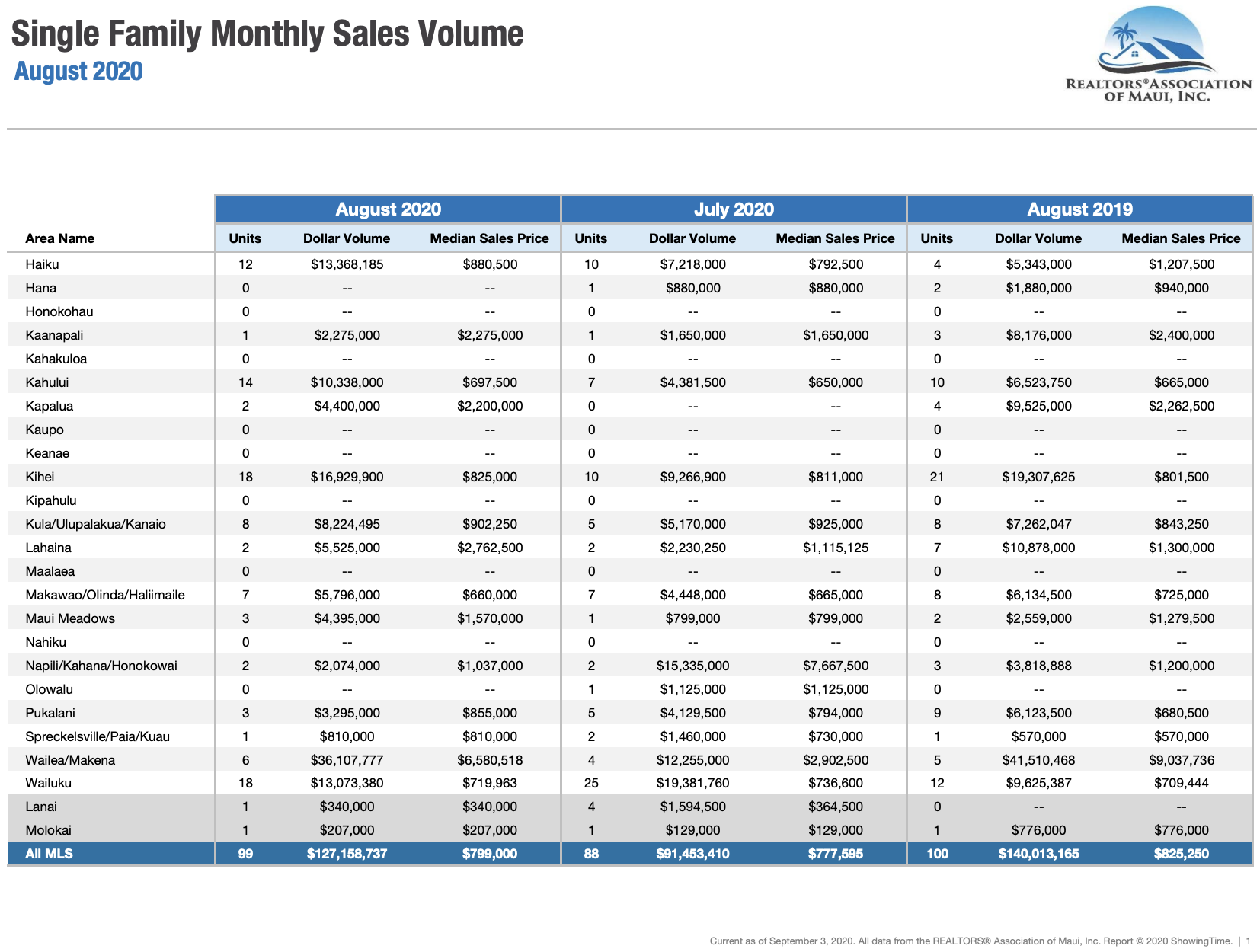 Maui Single Family home sales August 2020.