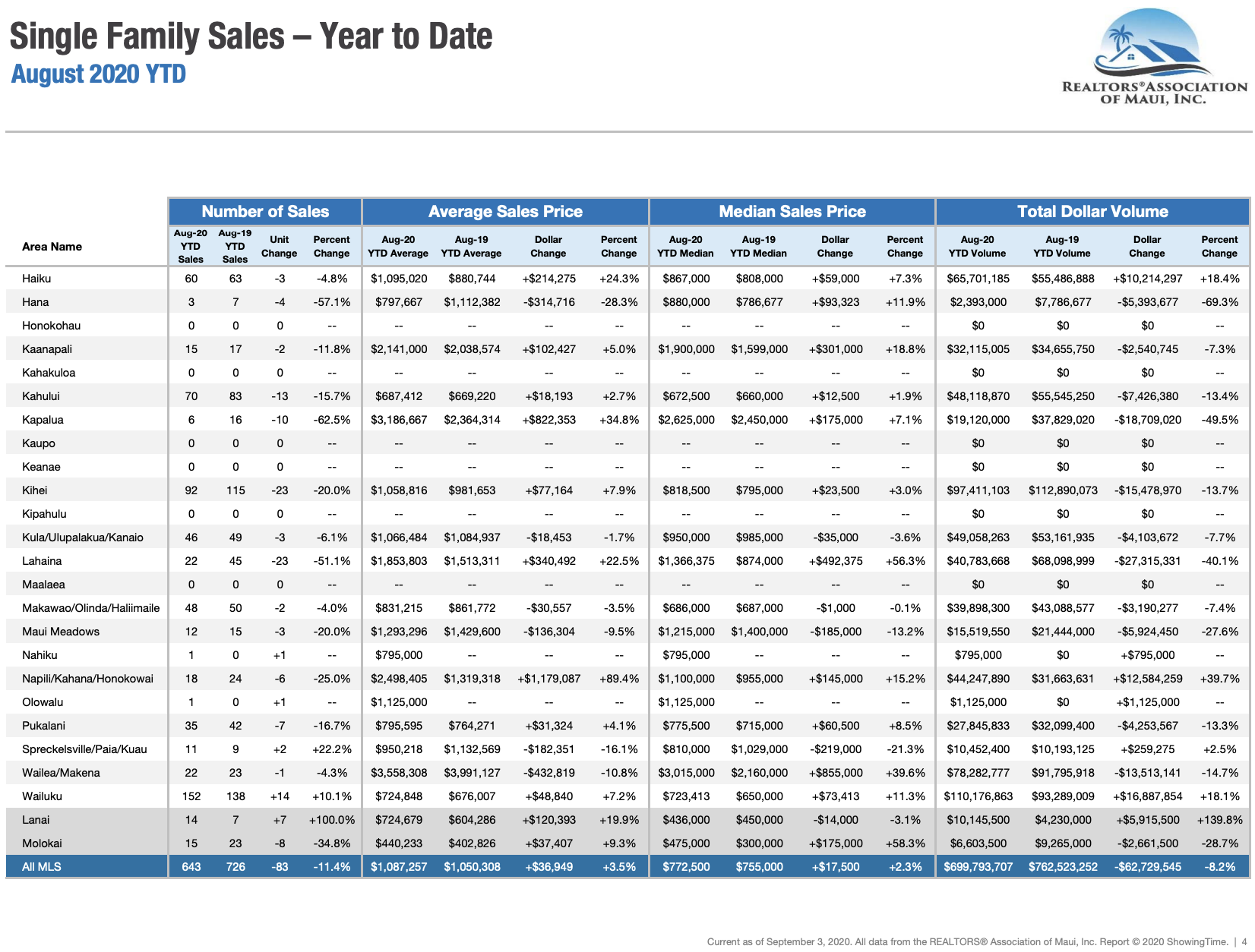 Maui Hawaii single family home sale statistics through August 2020.