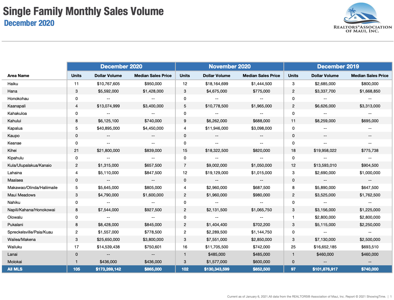 Maui Single Family home sales December 2020.