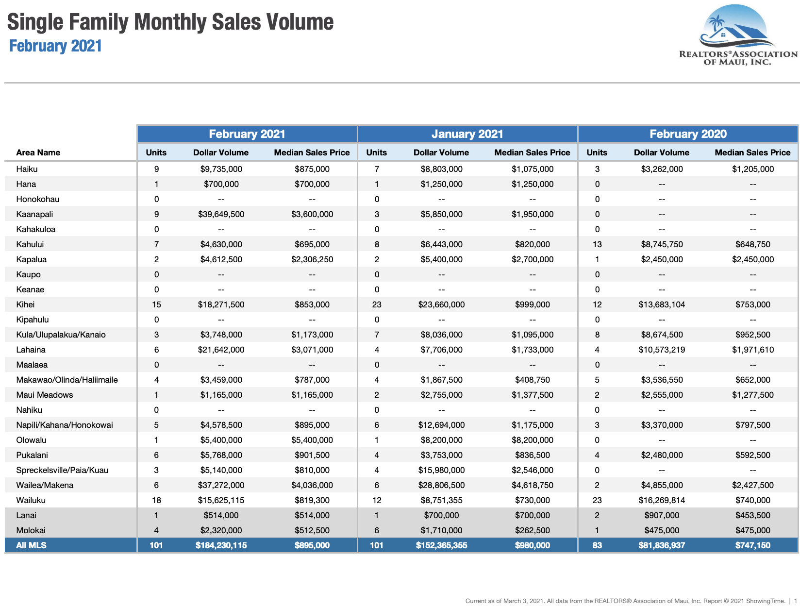 Maui Single Family home sales February 2021.