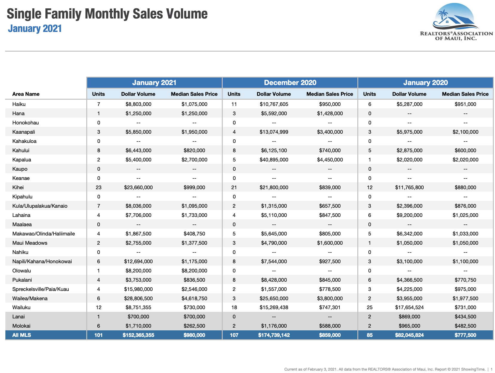 Maui Single Family home sales January 2021.