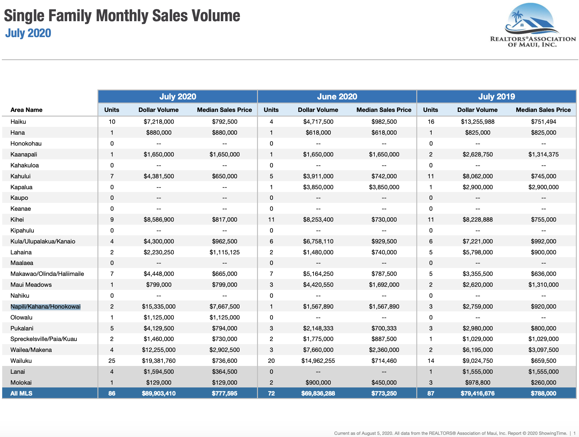 Maui Single Family home sales July 2020.