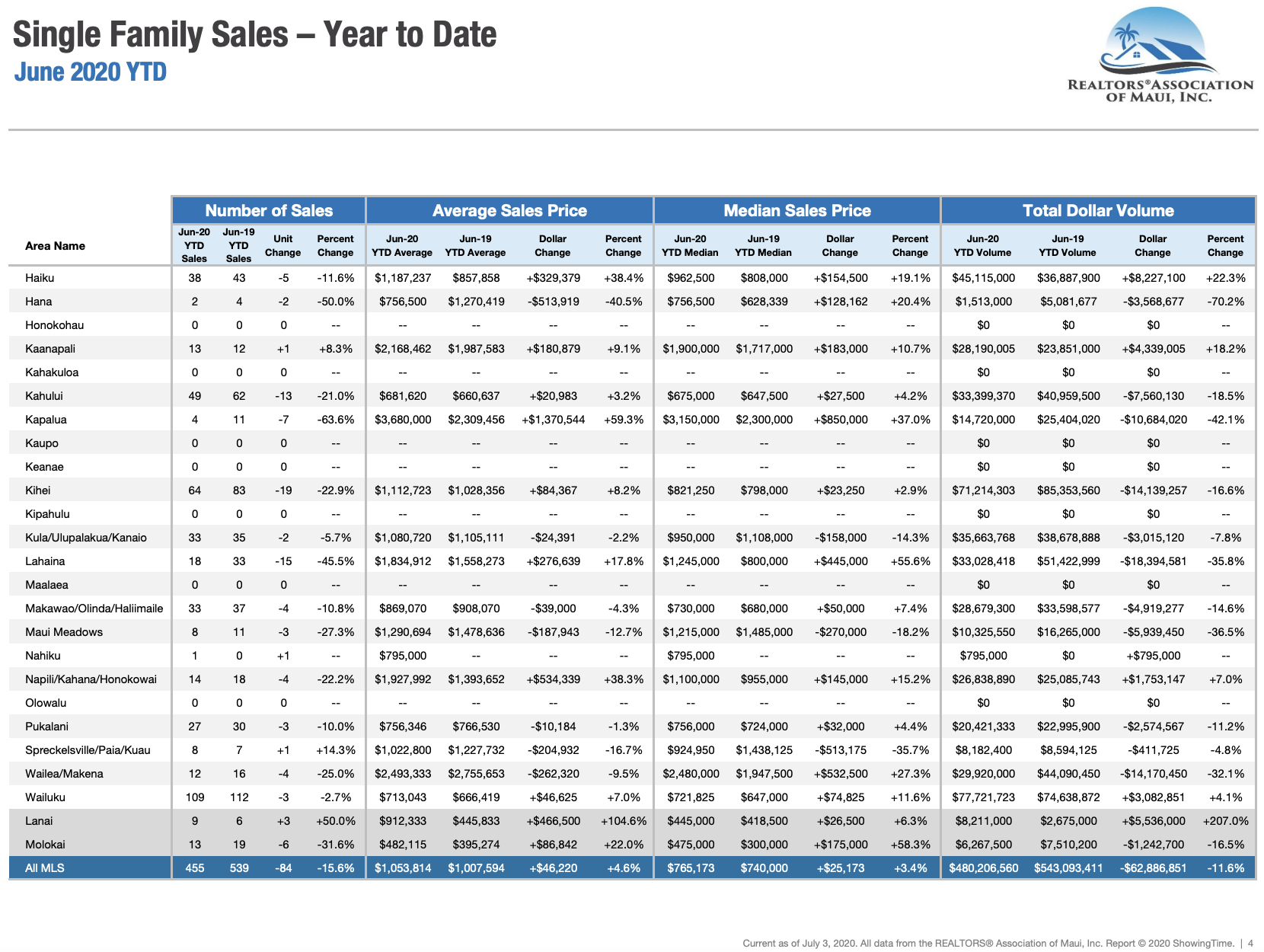 Maui Hawaii single family home sales results year to date through June 2019. Average homes prices on Maui through June 2019. Maui Realtor Jesse Coffey.