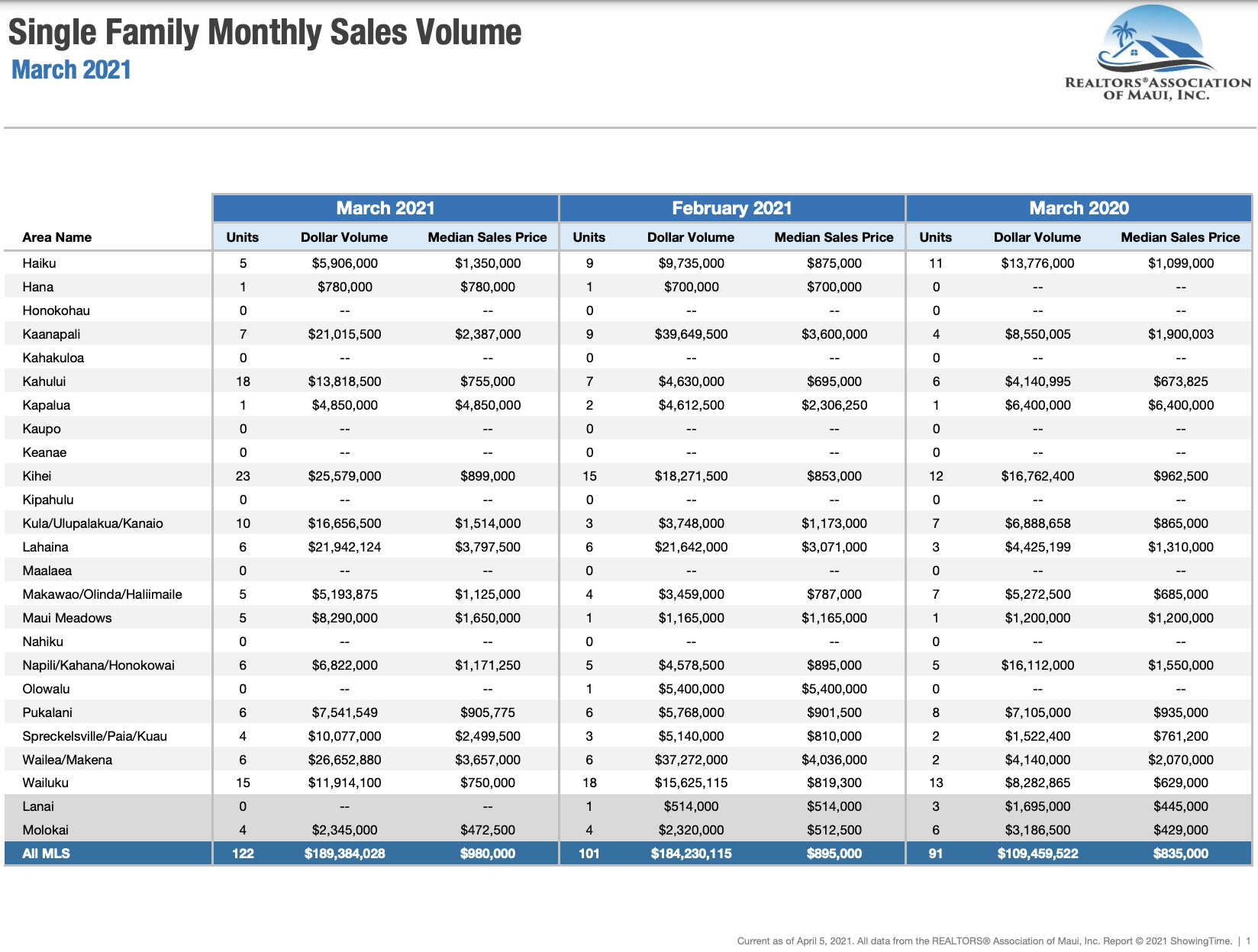Maui Single Family home sales March 2020.