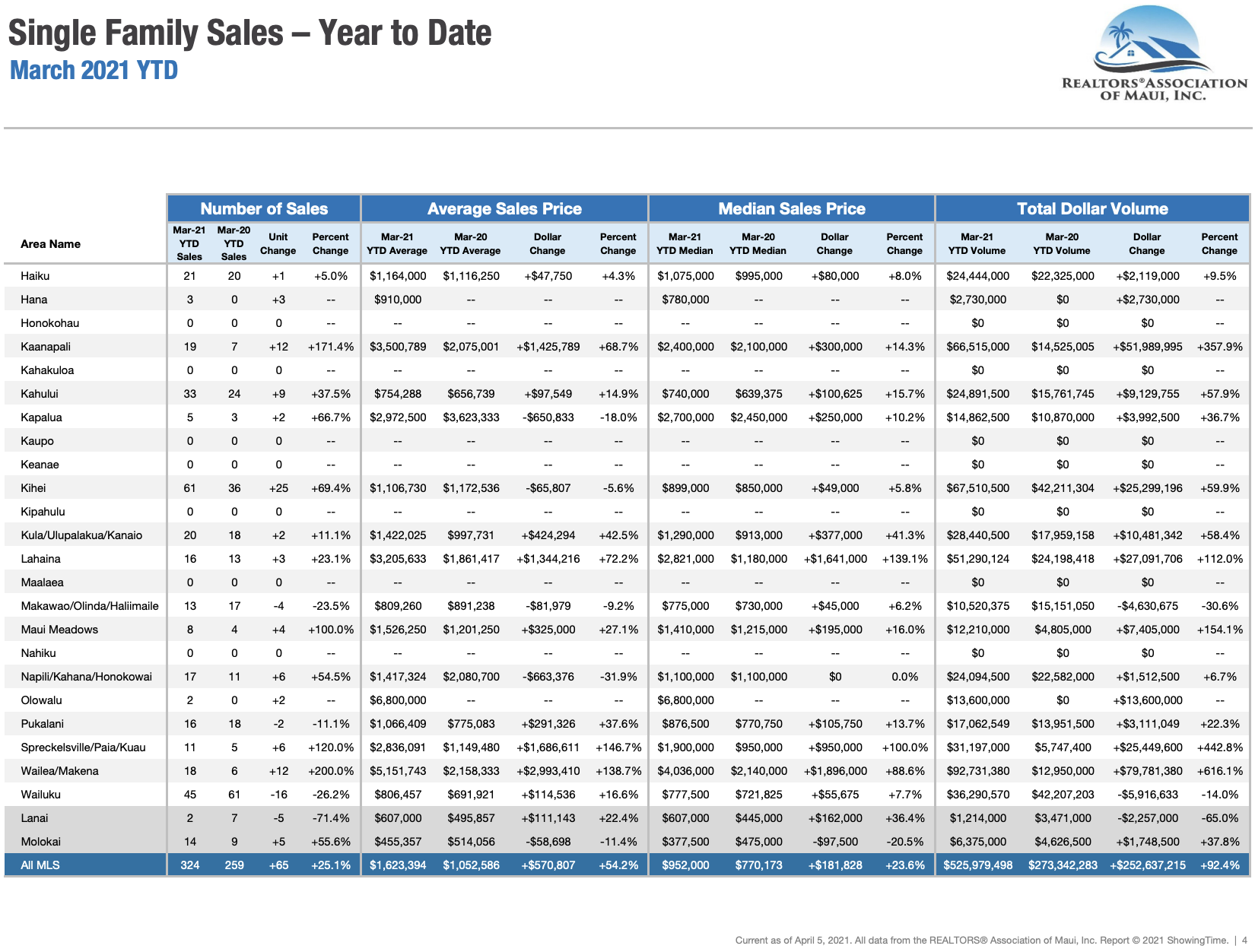 Maui Hawaii single family home sale statistics through March 2020.
