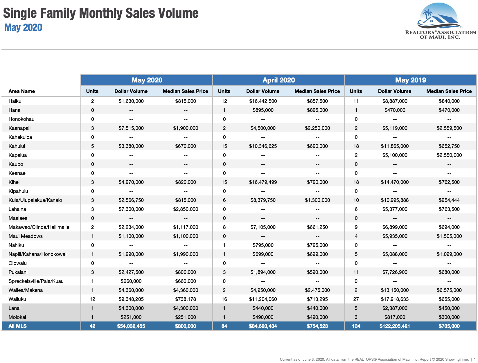 Maui Single Family home sales May 2020.