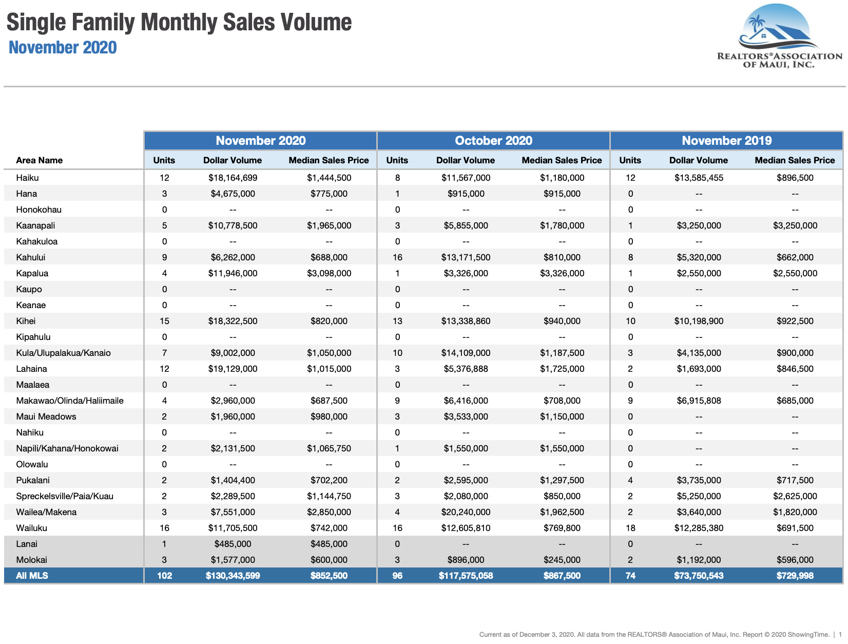 Maui Single Family home sales November 2020.